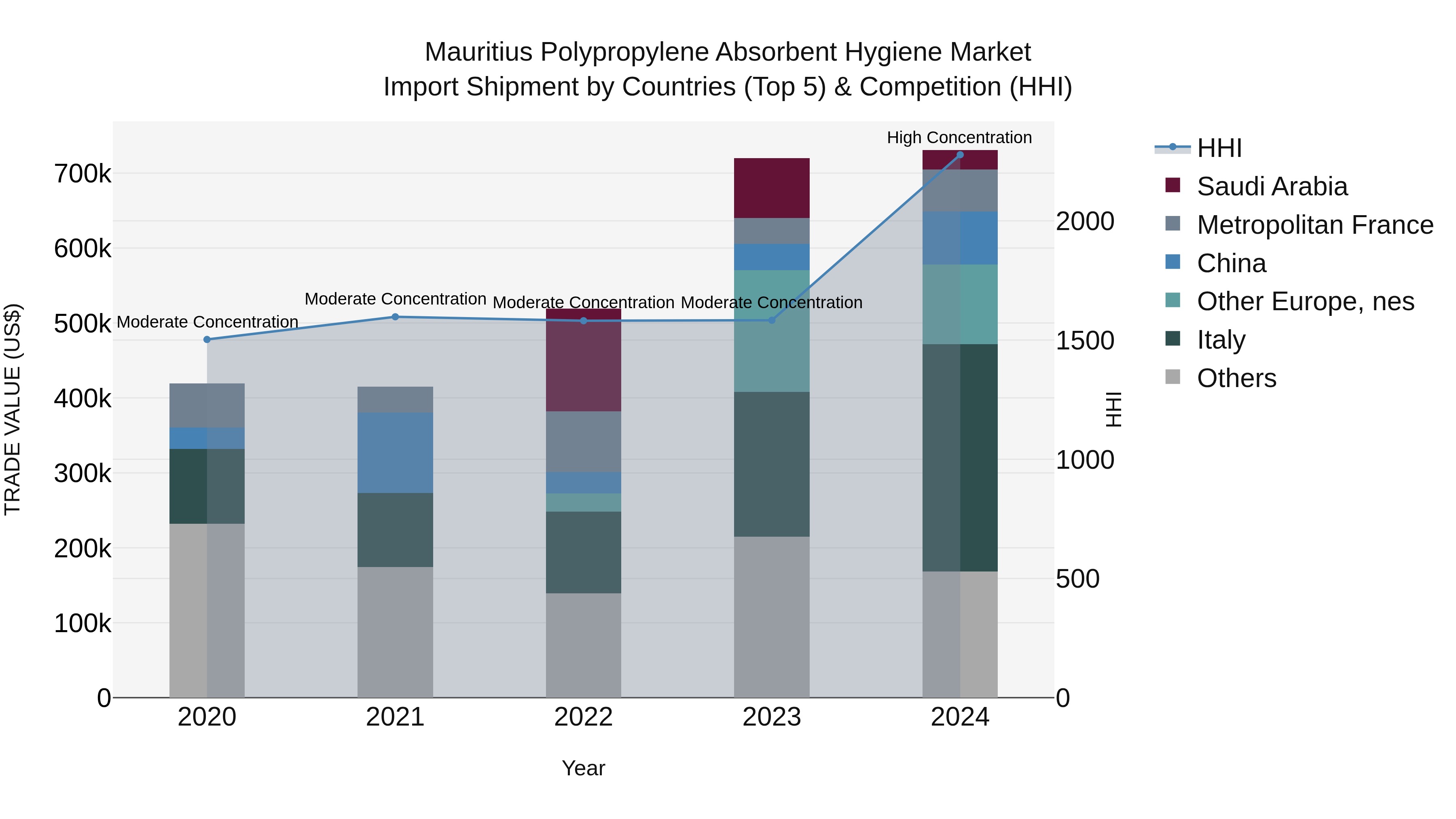 Mauritius Polypropylene Absorbent Hygiene Market Top 5 Importing Countries and Market Competition (HHI) Analysis