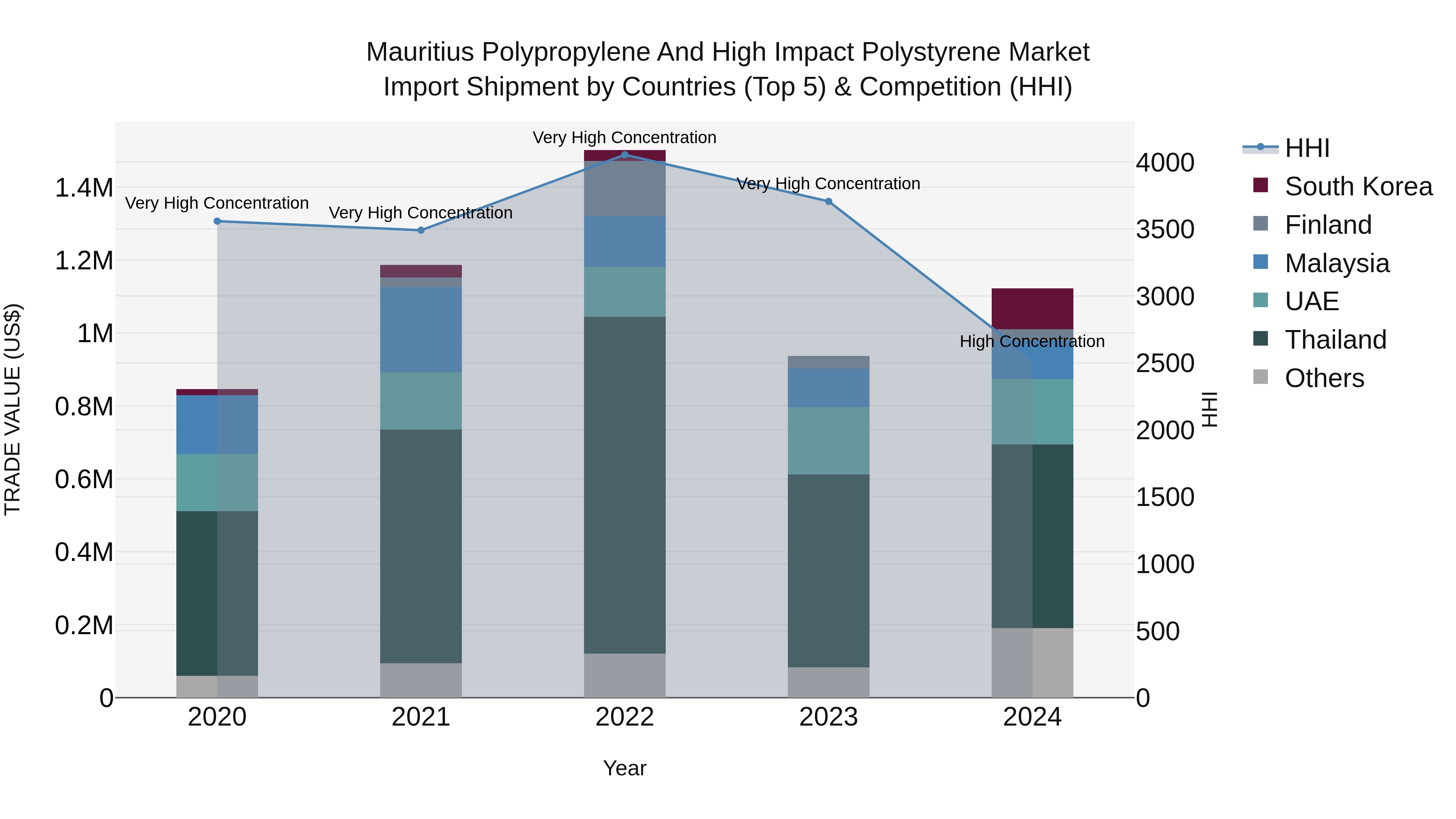 Mauritius Polypropylene And High Impact Polystyrene Market Top 5 Importing Countries and Market Competition (HHI) Analysis