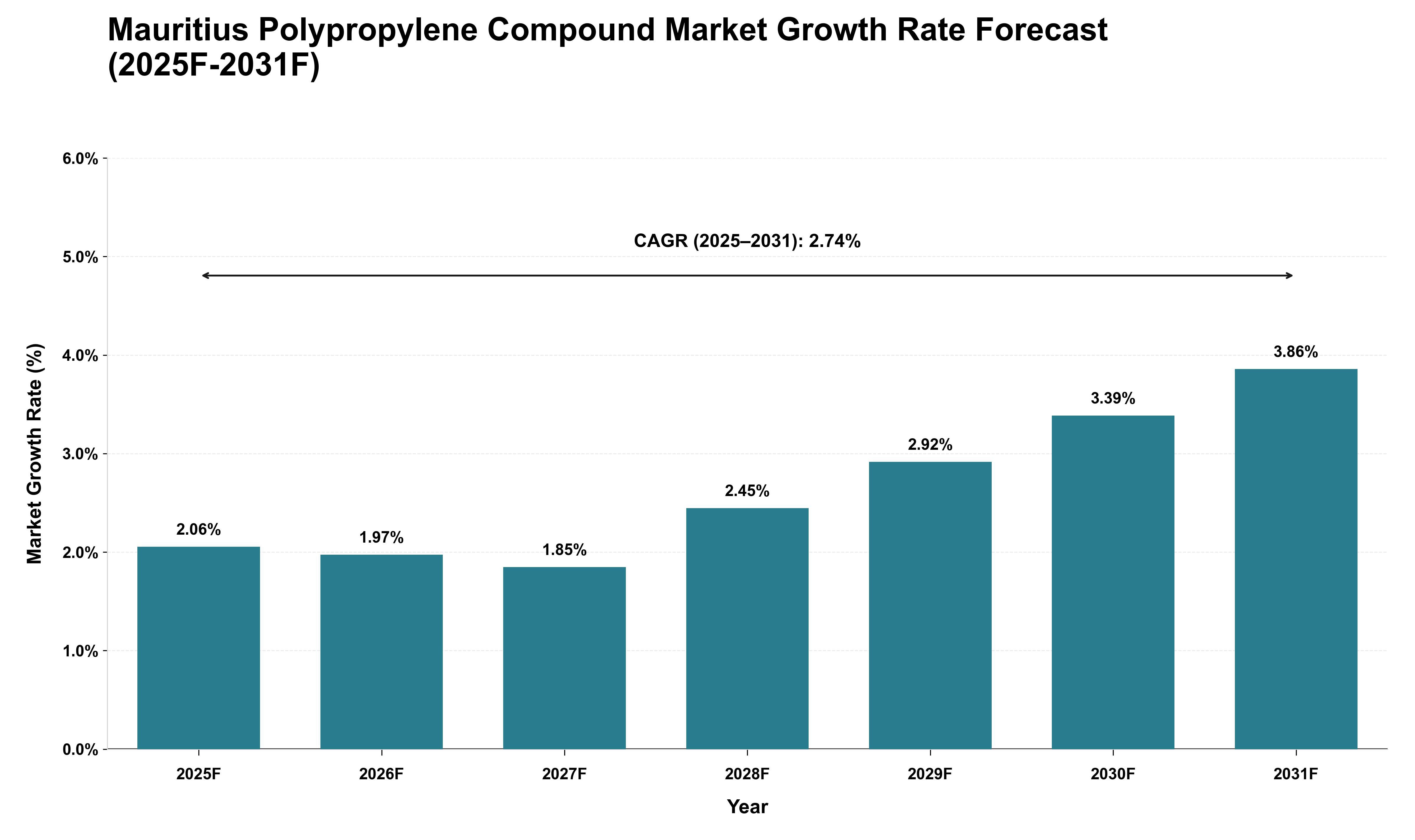 Mauritius Polypropylene Compound Market Growth Rate Analysis (2025 - 2031)