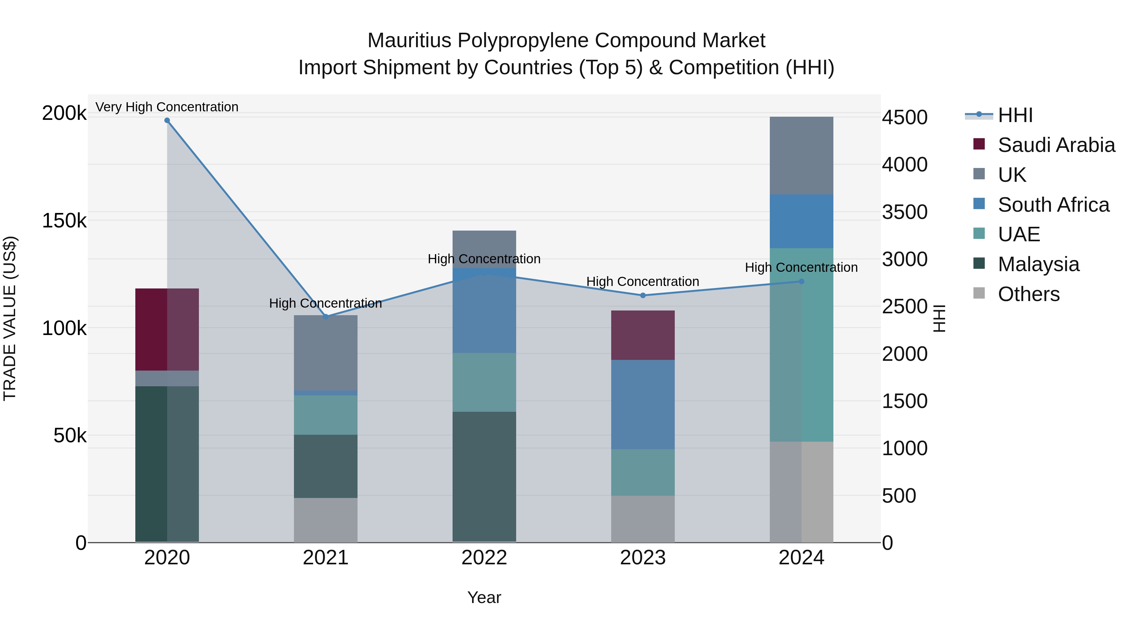Mauritius Polypropylene Compound Market Top 5 Importing Countries and Market Competition (HHI) Analysis
