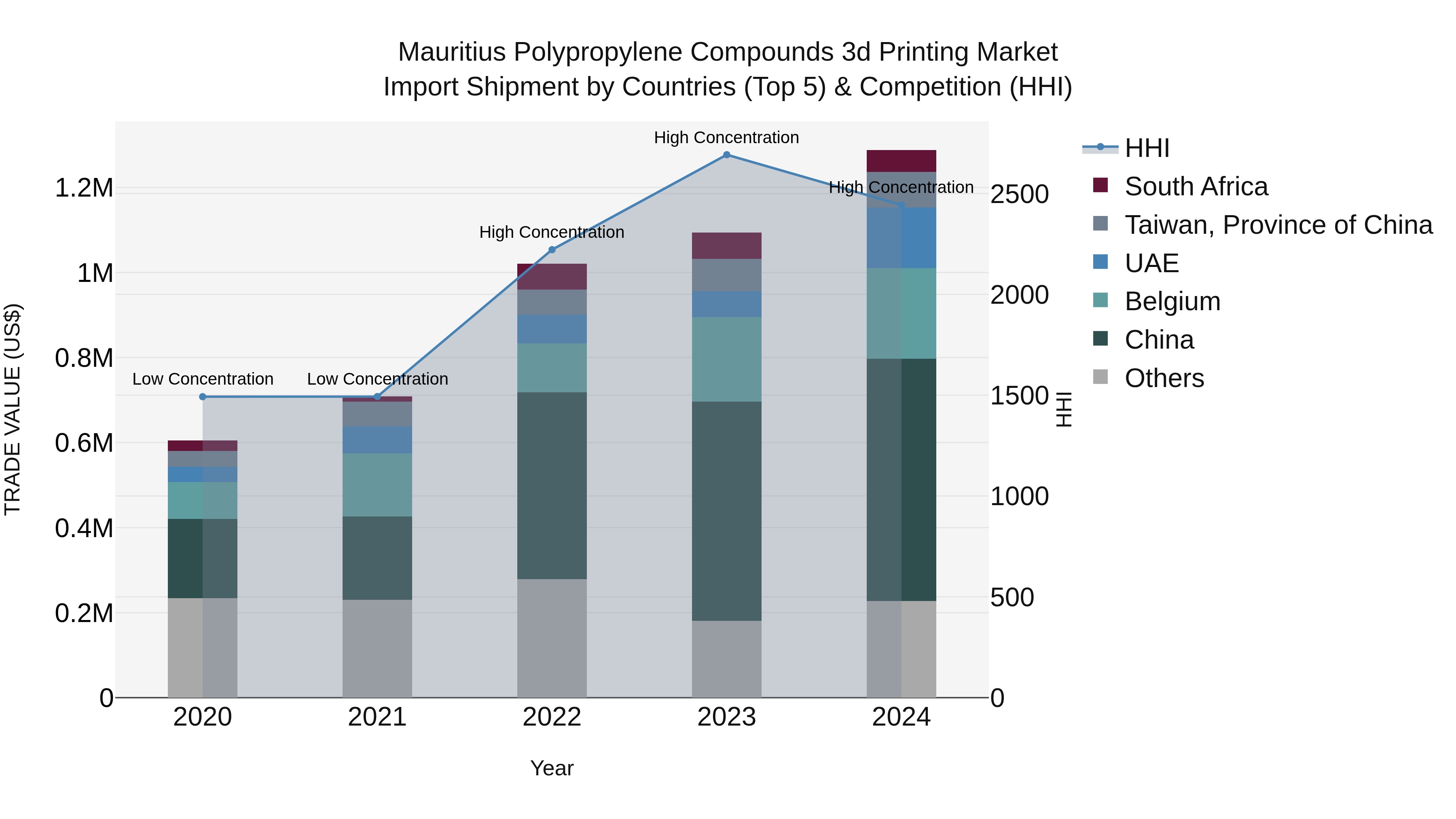 Mauritius Polypropylene Compounds 3D Printing Market Top 5 Importing Countries and Market Competition (HHI) Analysis