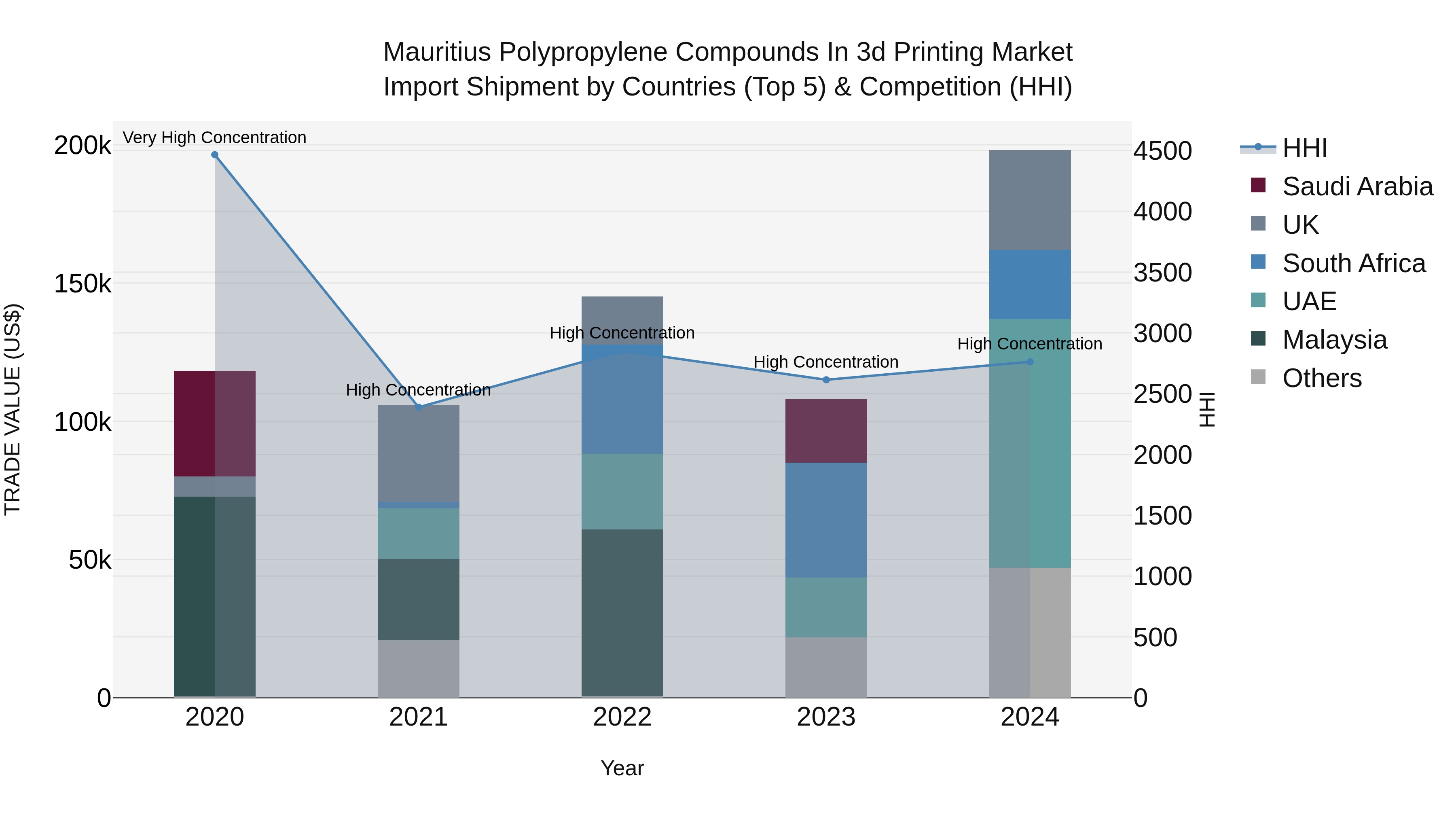 Mauritius Polypropylene Compounds In 3D Printing Market Top 5 Importing Countries and Market Competition (HHI) Analysis