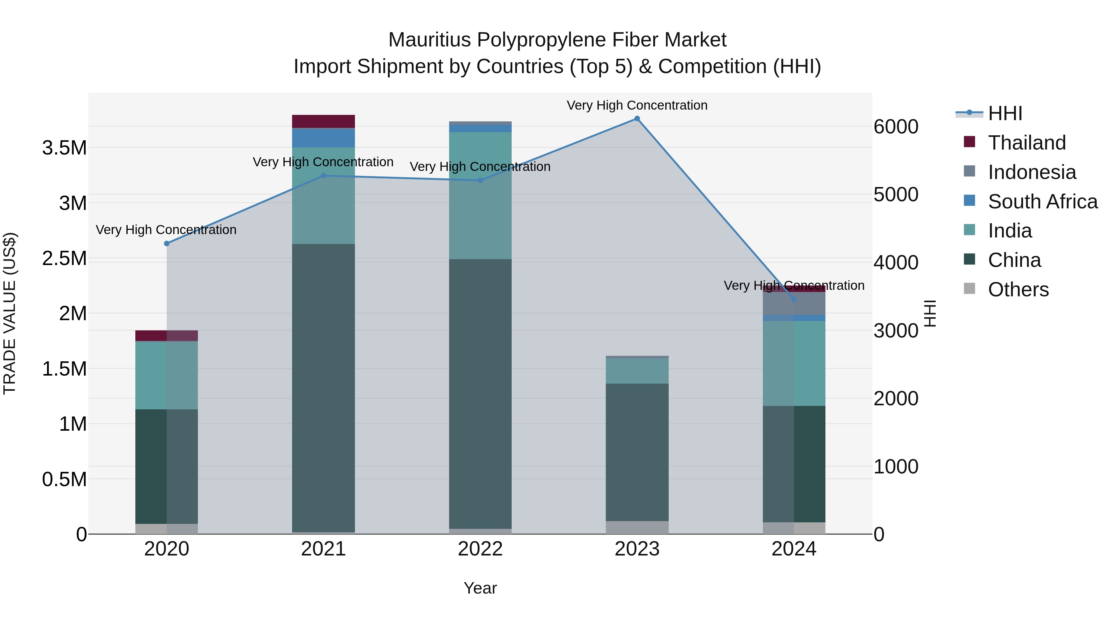Mauritius Polypropylene Fiber Market Top 5 Importing Countries and Market Competition (HHI) Analysis