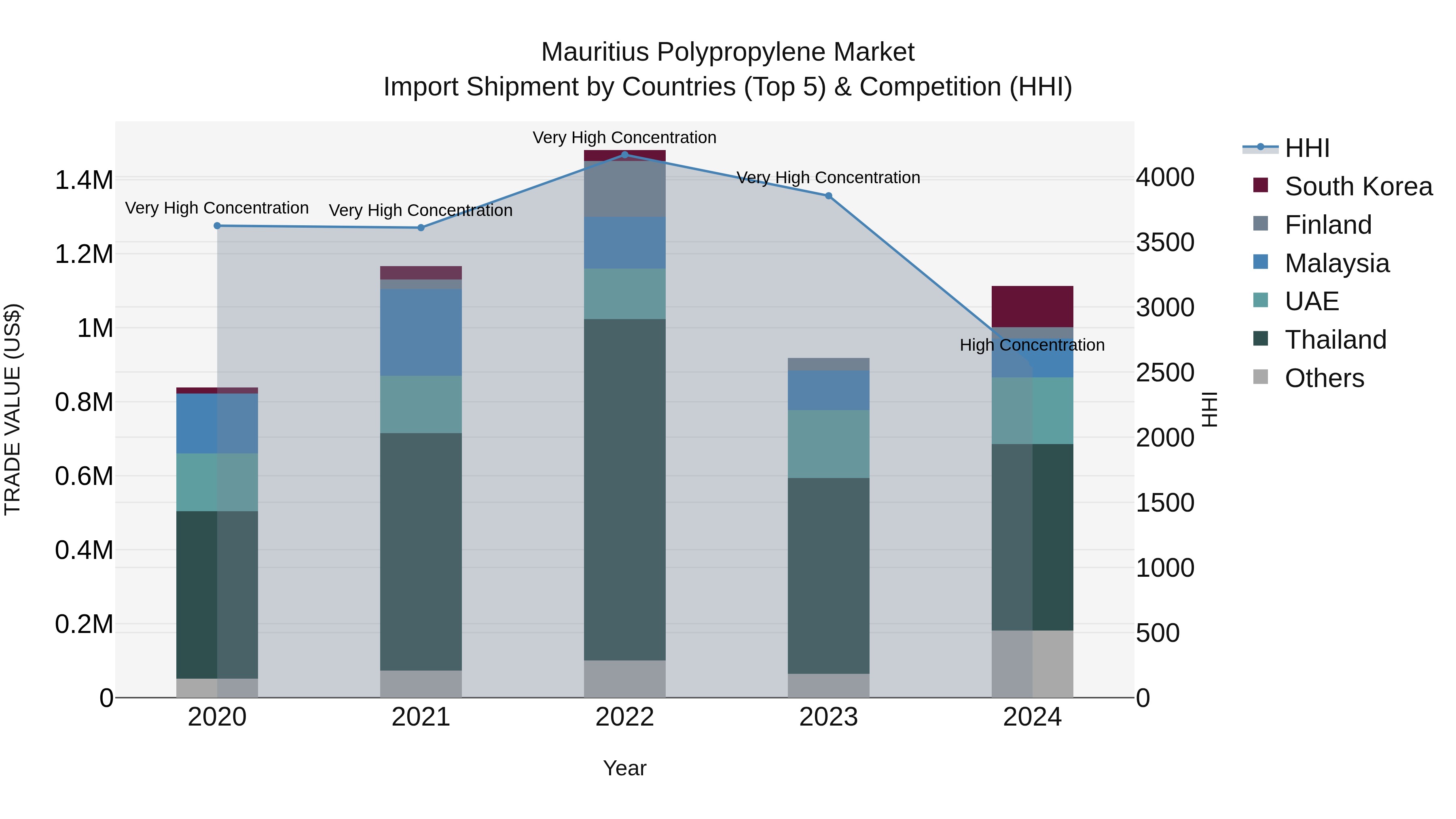 Mauritius Polypropylene Market Top 5 Importing Countries and Market Competition (HHI) Analysis