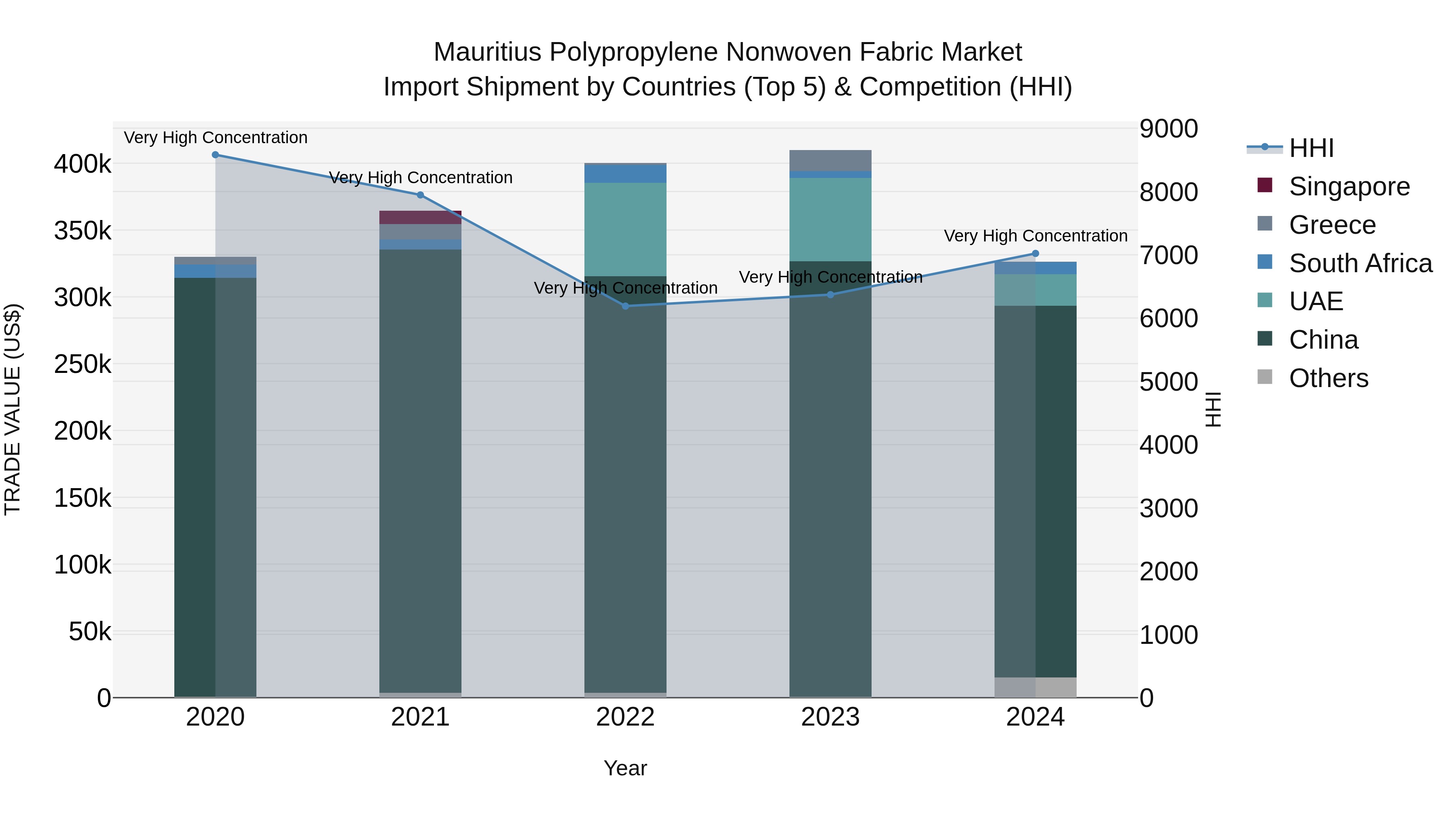 Mauritius Polypropylene Nonwoven Fabric Market Top 5 Importing Countries and Market Competition (HHI) Analysis