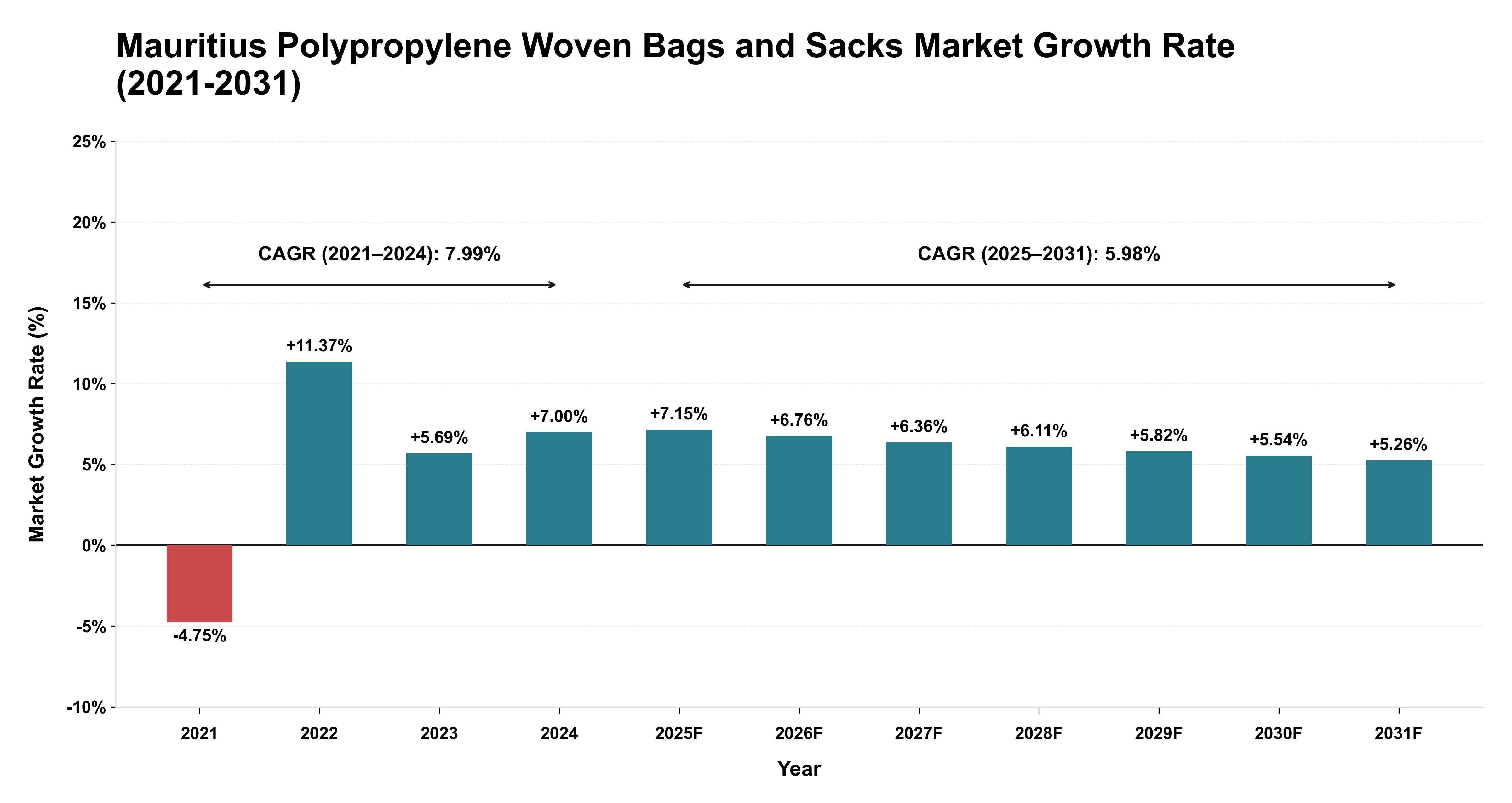 Mauritius Polypropylene Woven Bags and Sacks Market Growth Rate Analysis (2021-2031)