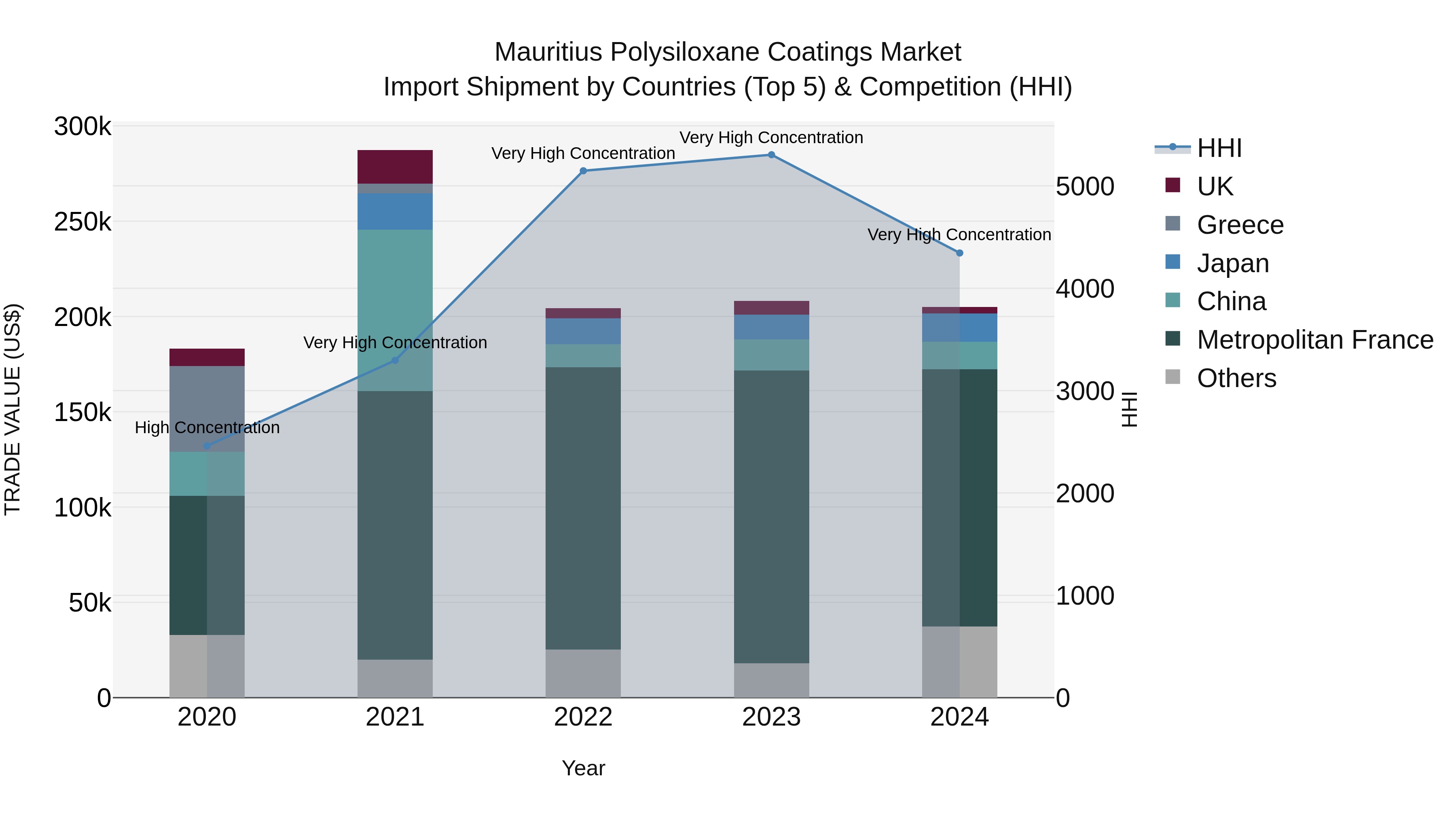 Mauritius Polysiloxane Coatings Market Top 5 Importing Countries and Market Competition (HHI) Analysis