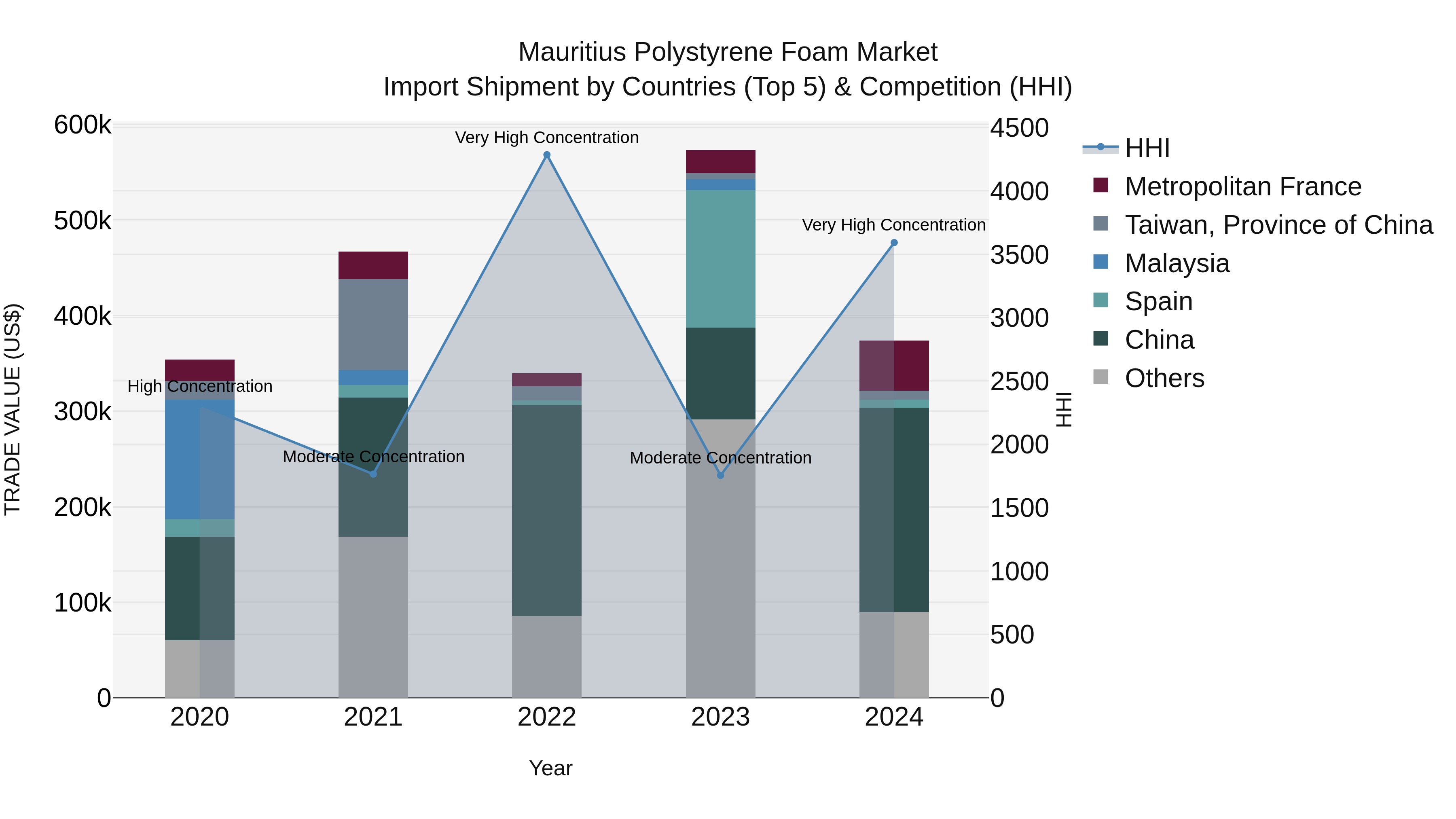Mauritius Polystyrene Foam Market Top 5 Importing Countries and Market Competition (HHI) Analysis