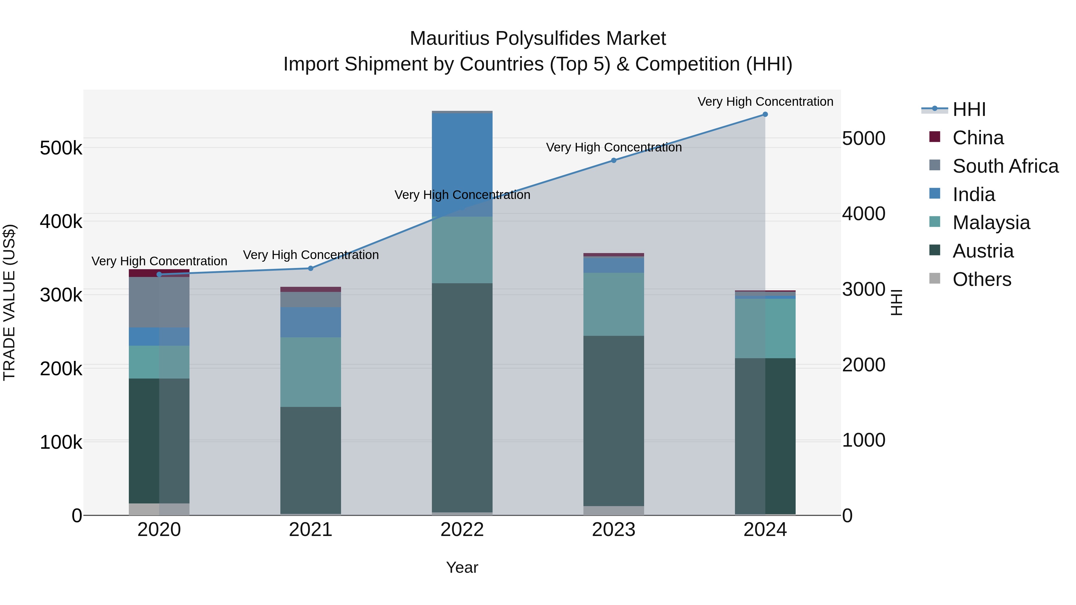 Mauritius Polysulfides Market Top 5 Importing Countries and Market Competition (HHI) Analysis