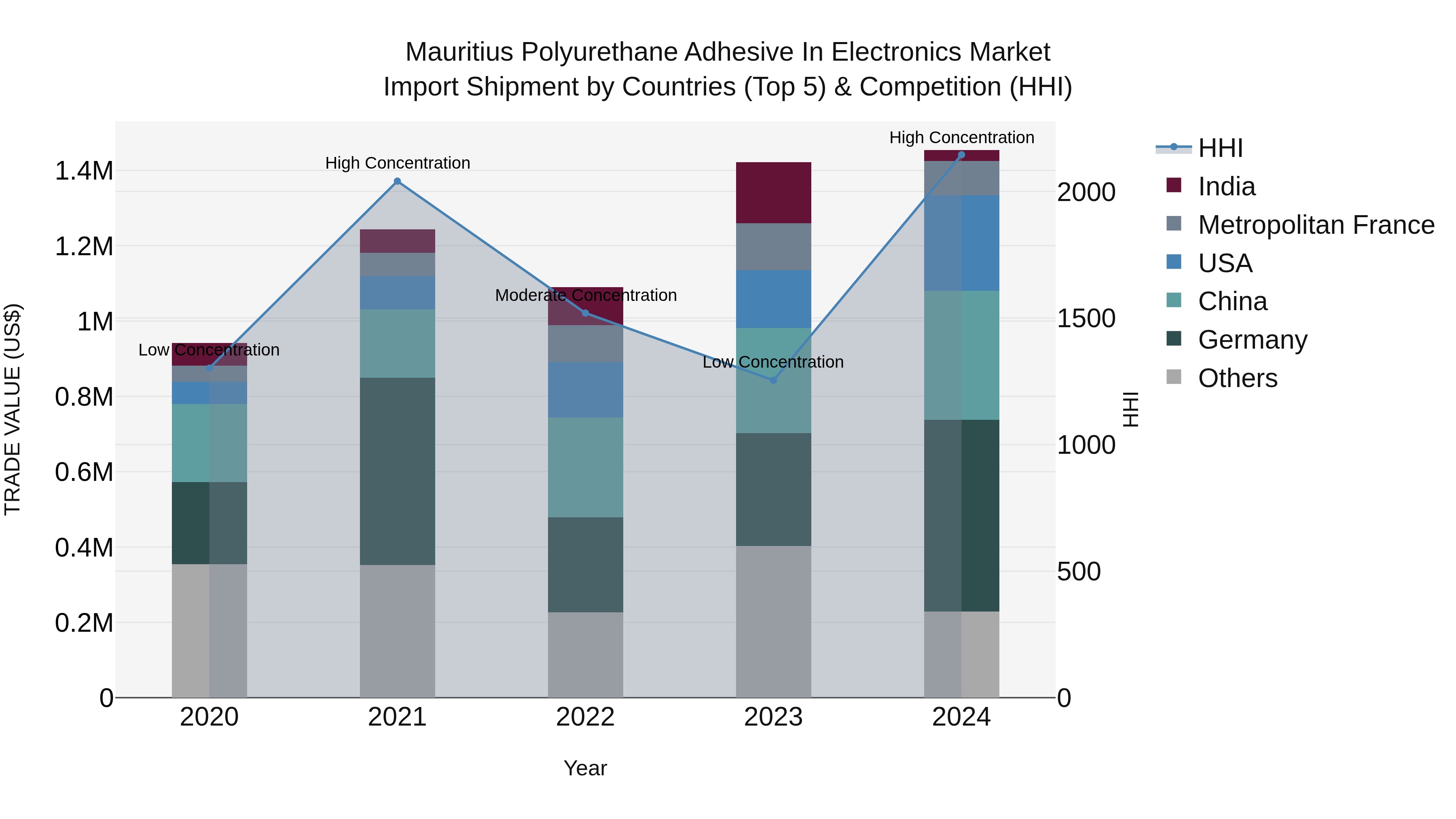 Mauritius Polyurethane Adhesive In Electronics Market Top 5 Importing Countries and Market Competition (HHI) Analysis