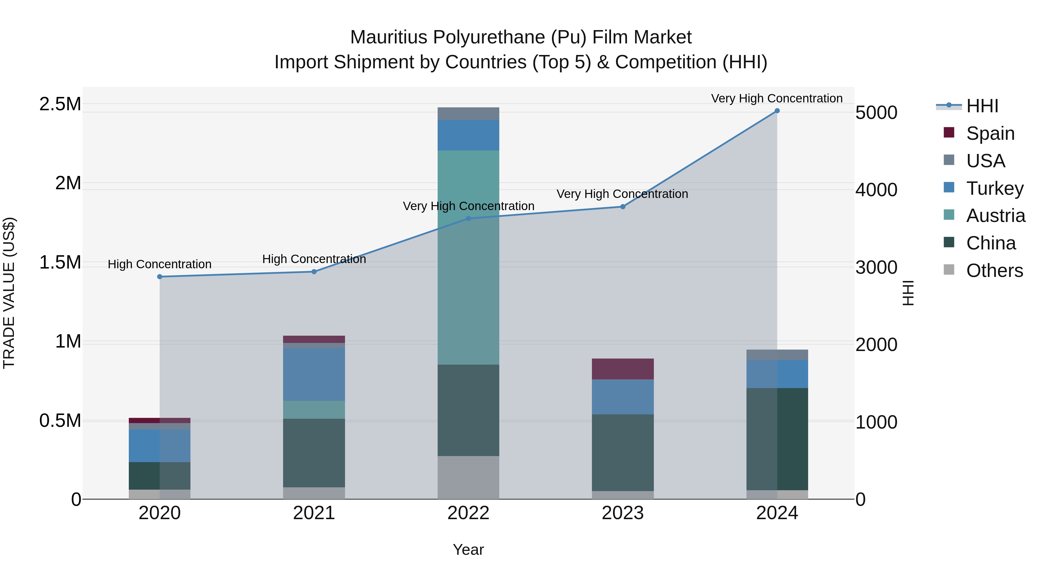 Mauritius Polyurethane Pu Film Market Top 5 Importing Countries and Market Competition (HHI) Analysis