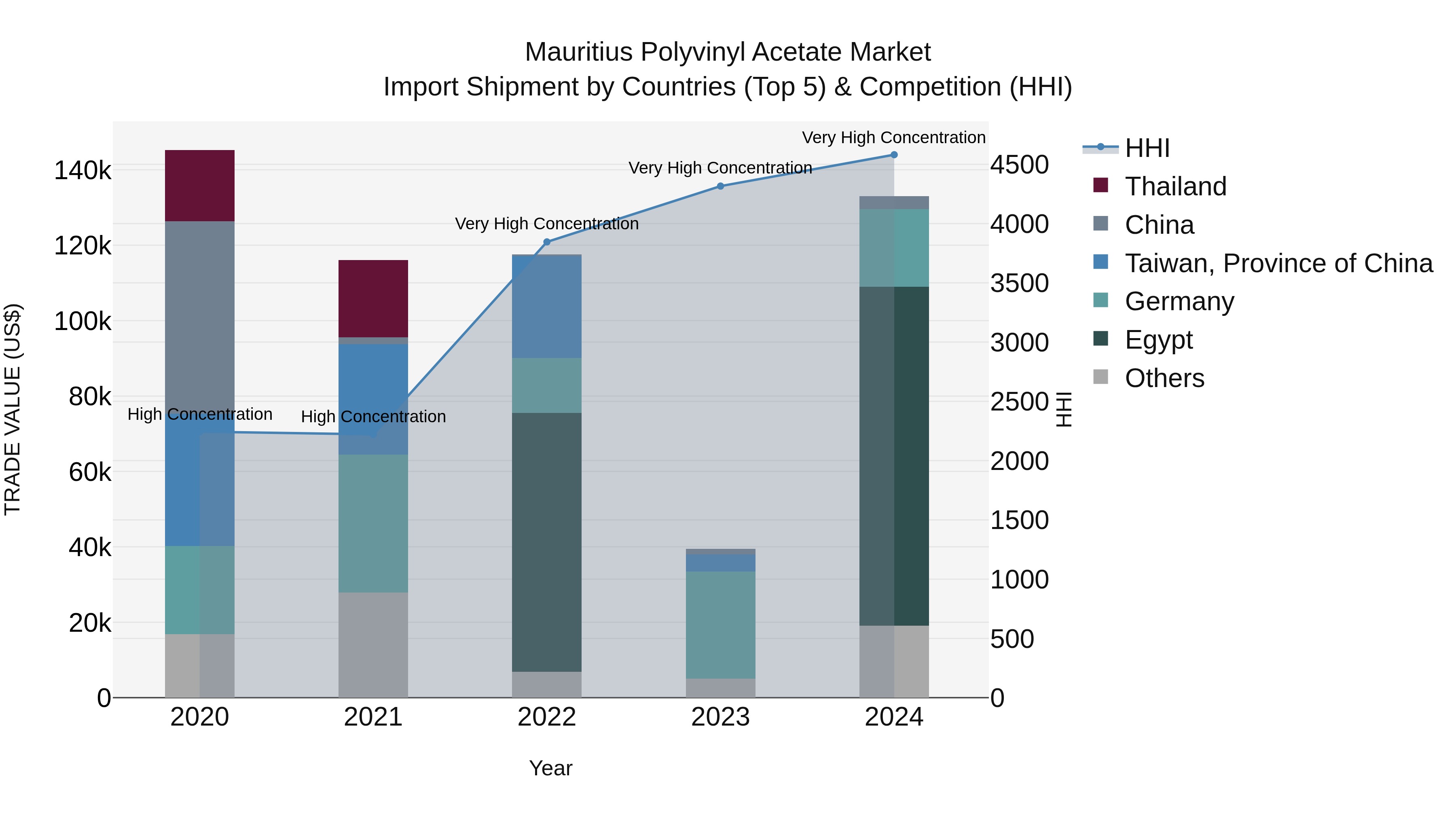Mauritius Polyvinyl Acetate Market Top 5 Importing Countries and Market Competition (HHI) Analysis
