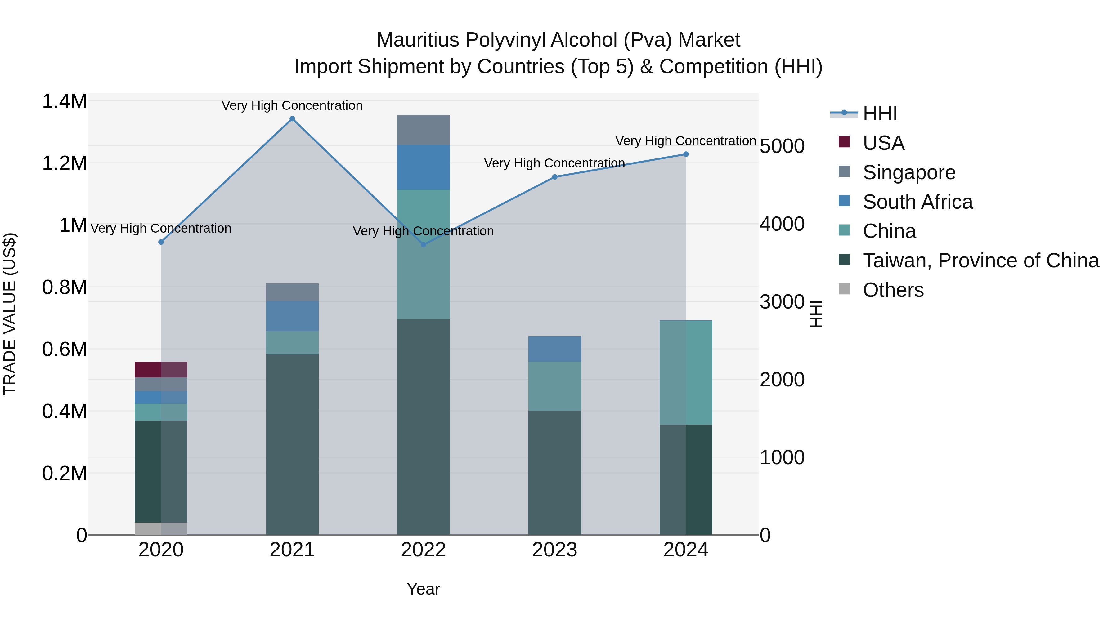 Mauritius Polyvinyl Alcohol Pva Market Top 5 Importing Countries and Market Competition (HHI) Analysis