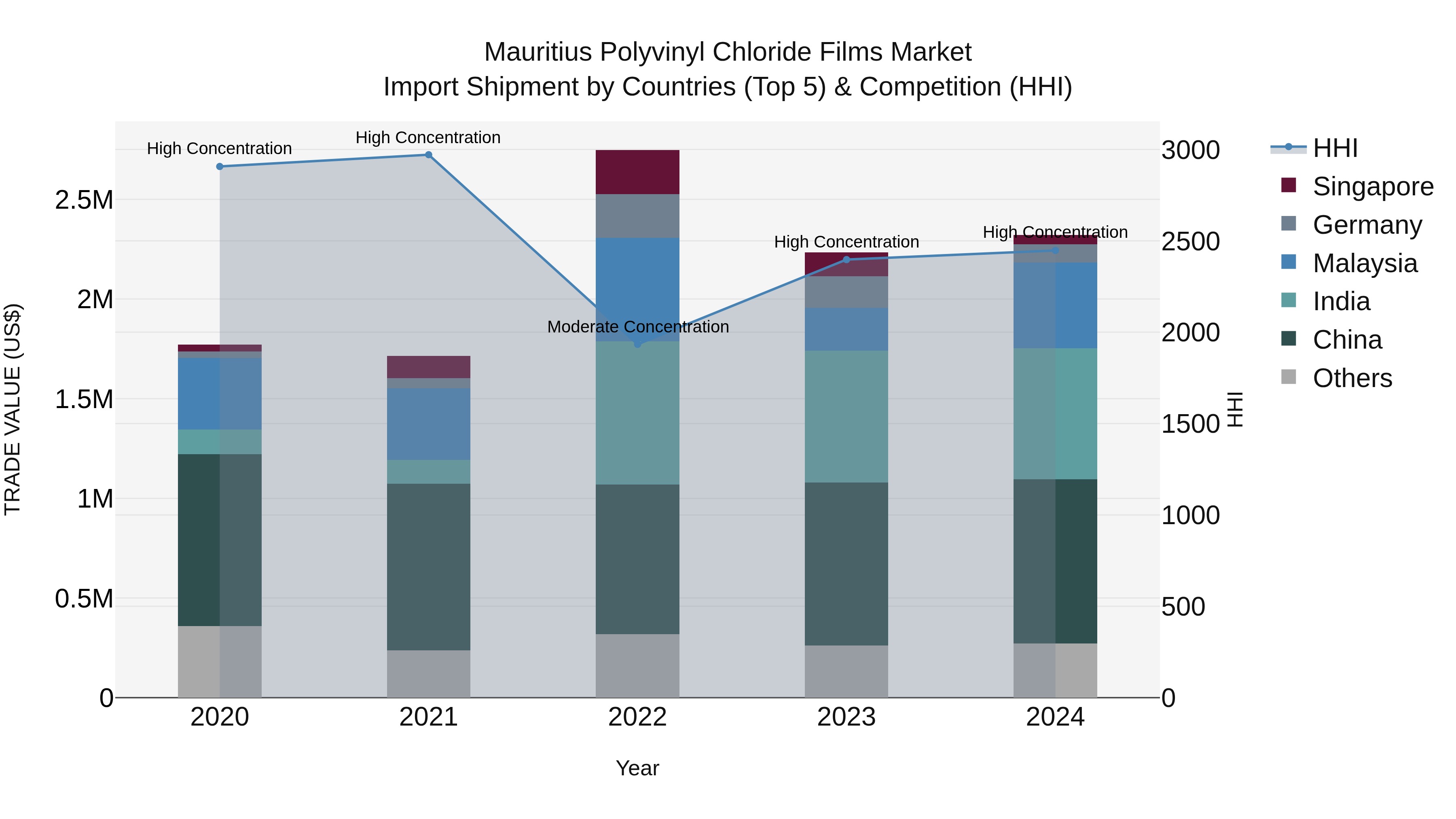 Mauritius Polyvinyl Chloride Films Market Top 5 Importing Countries and Market Competition (HHI) Analysis