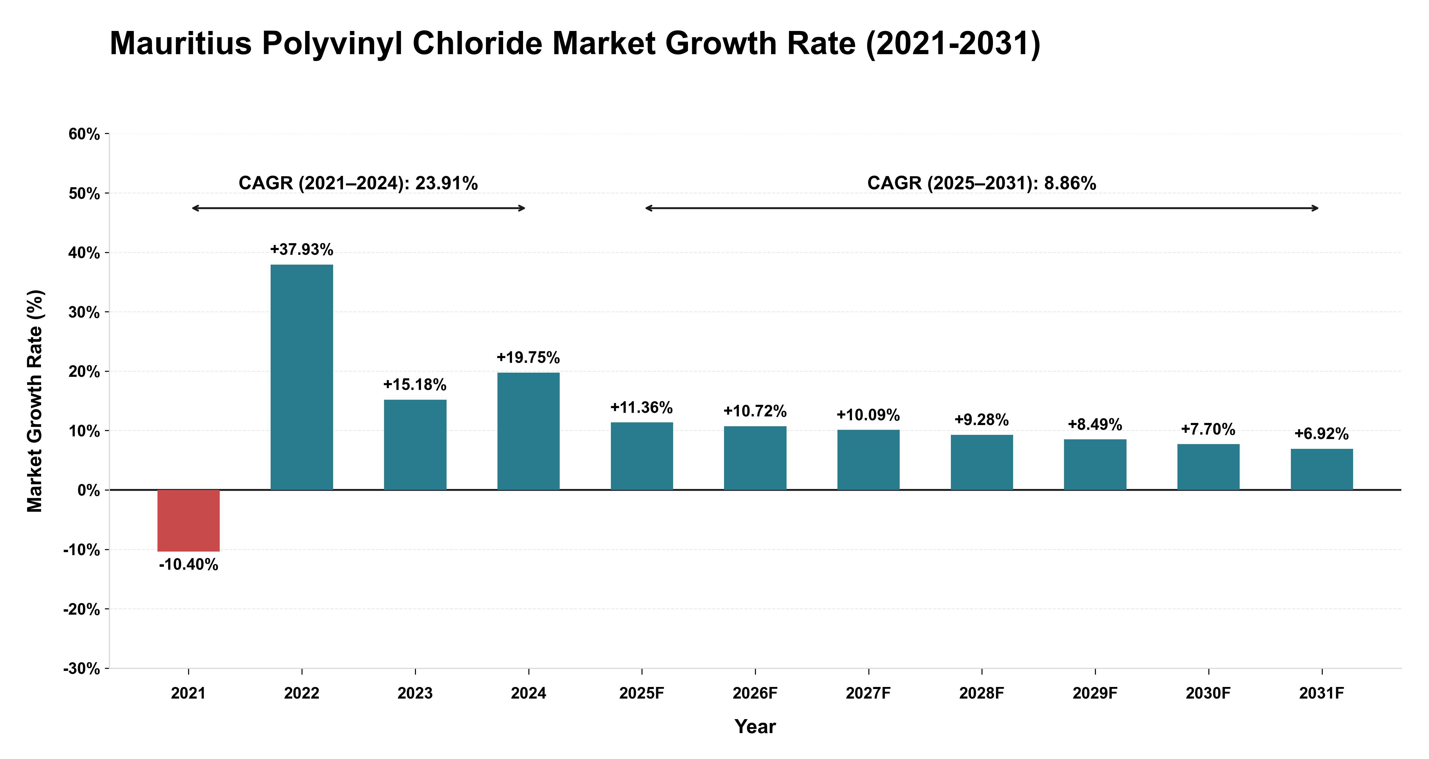 Mauritius Polyvinyl Chloride Market Growth Rate Analysis (2021-2031)