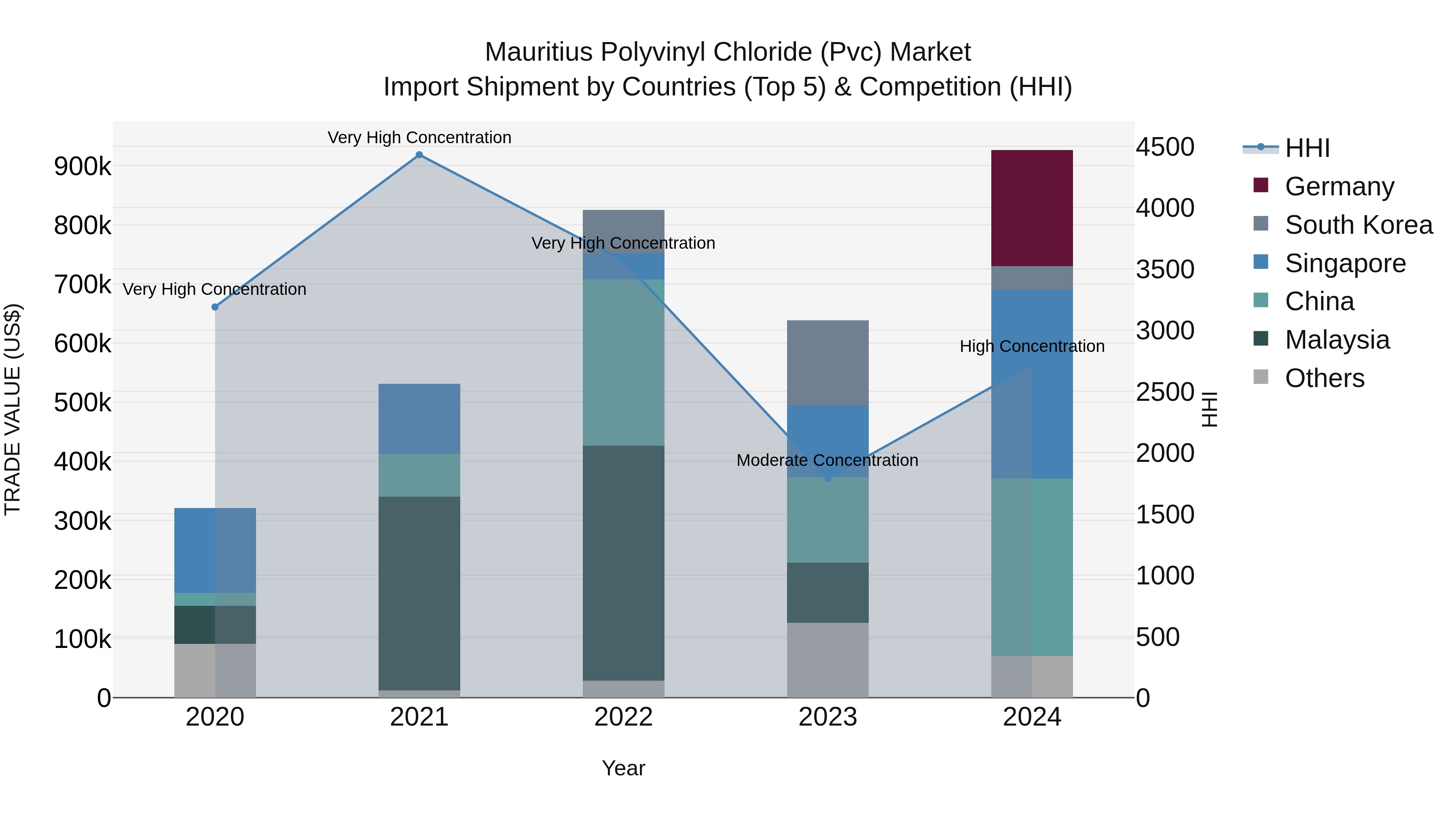 Mauritius Polyvinyl Chloride Pvc Market Top 5 Importing Countries and Market Competition (HHI) Analysis
