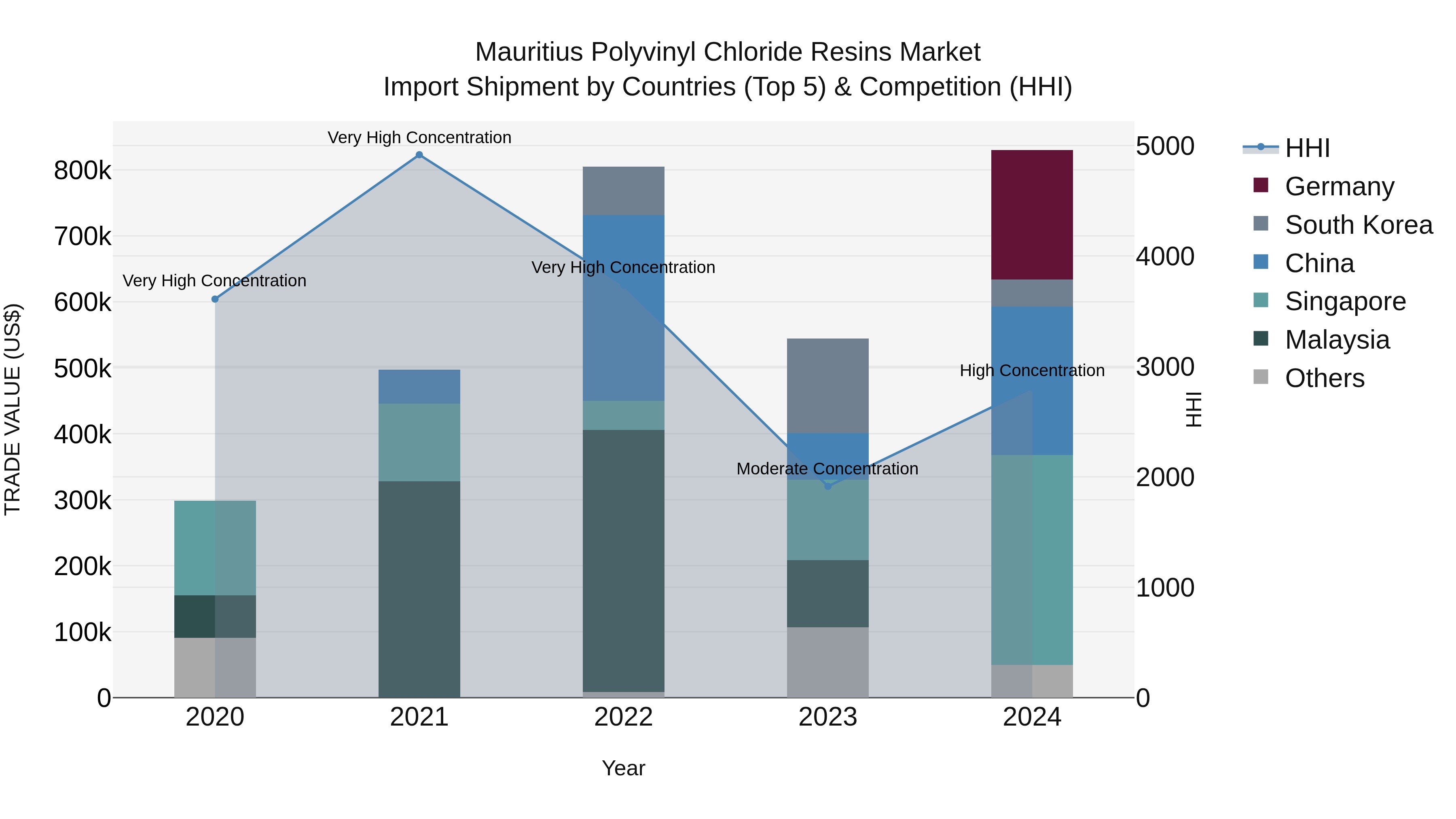Mauritius Polyvinyl Chloride Resins Market Top 5 Importing Countries and Market Competition (HHI) Analysis