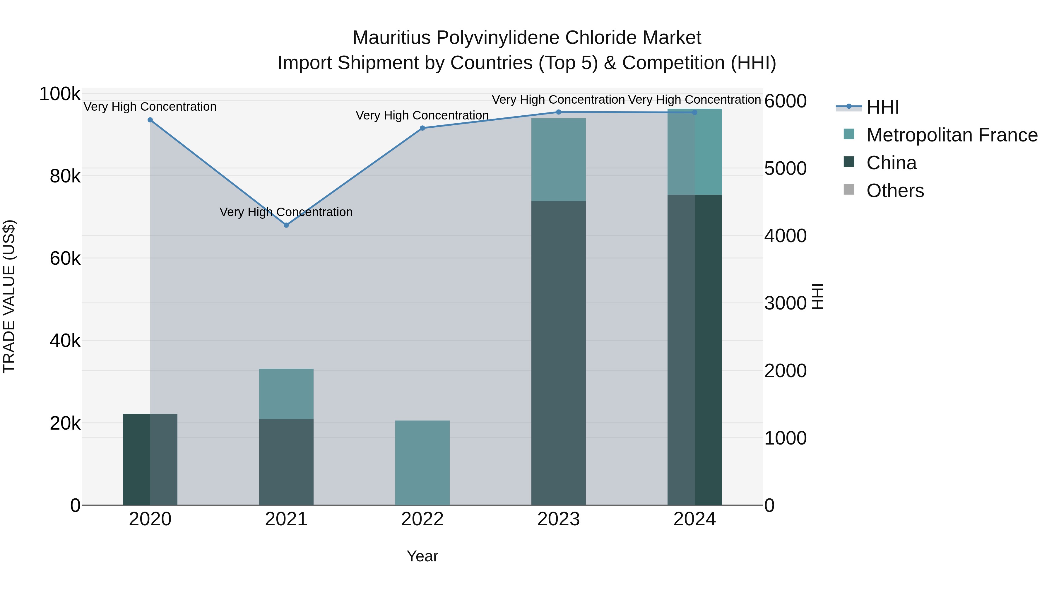 Mauritius Polyvinylidene Chloride Market Top 5 Importing Countries and Market Competition (HHI) Analysis