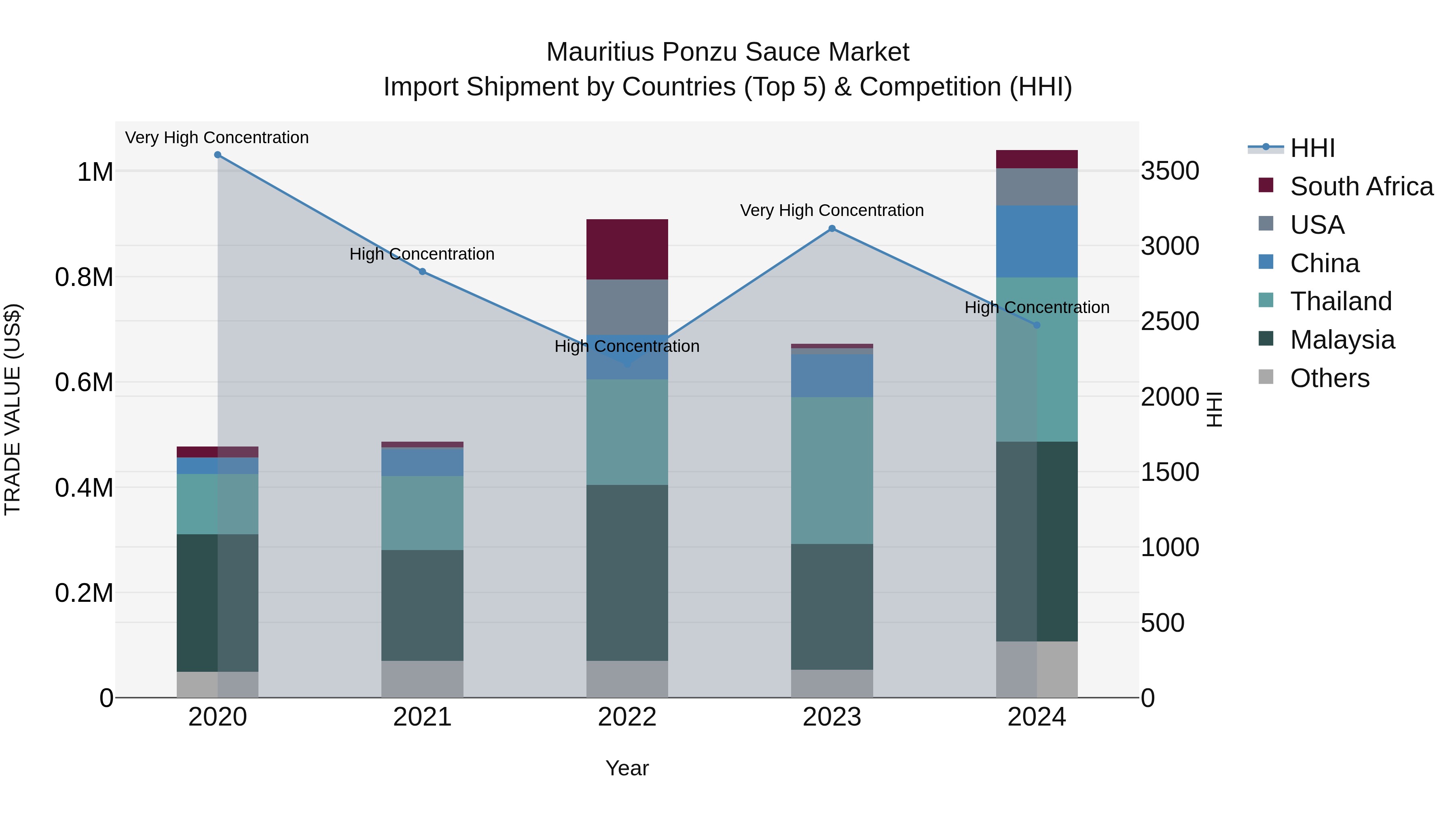 Mauritius Ponzu Sauce Market Top 5 Importing Countries and Market Competition (HHI) Analysis