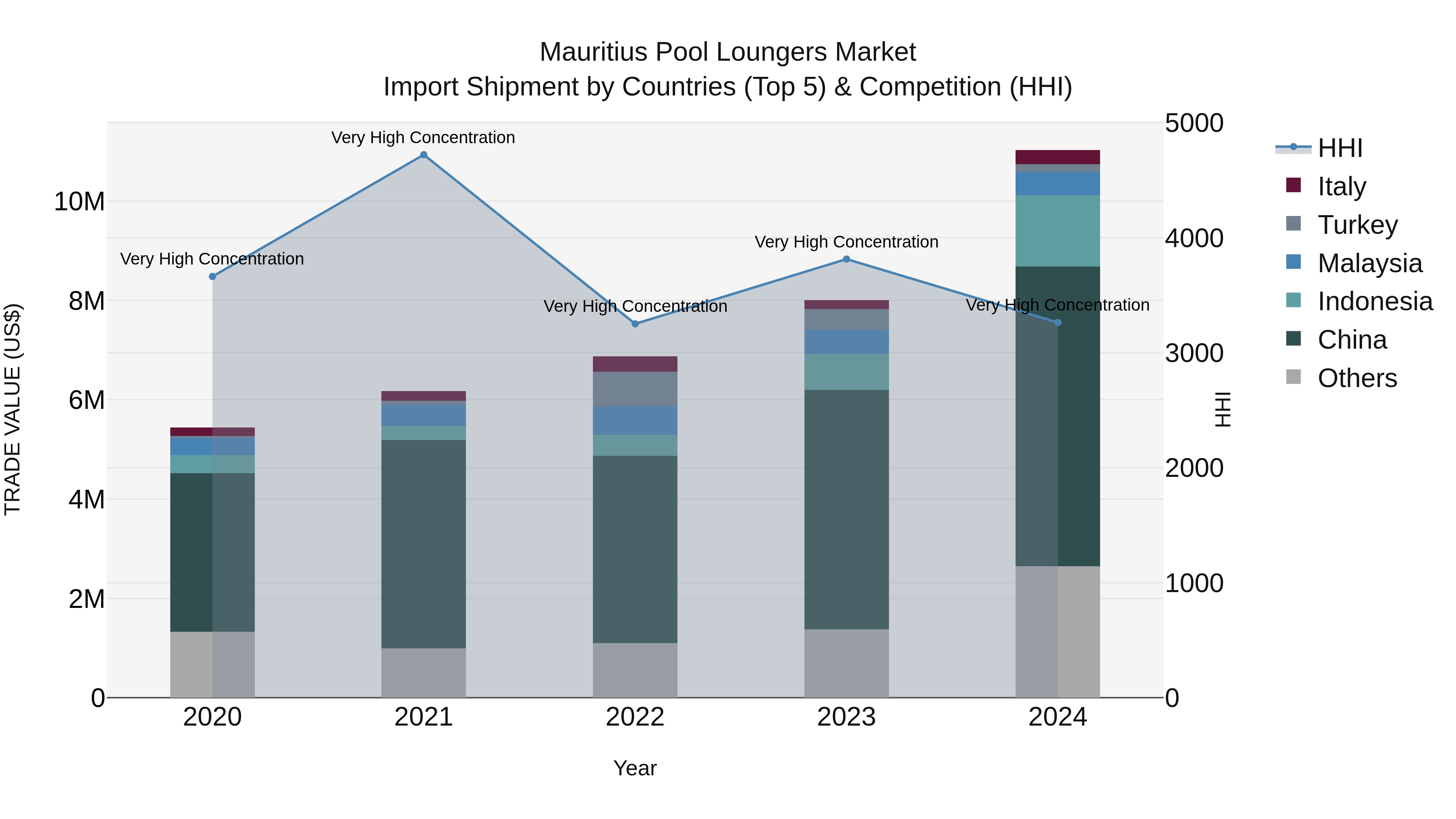 Mauritius Pool Loungers Market Top 5 Importing Countries and Market Competition (HHI) Analysis