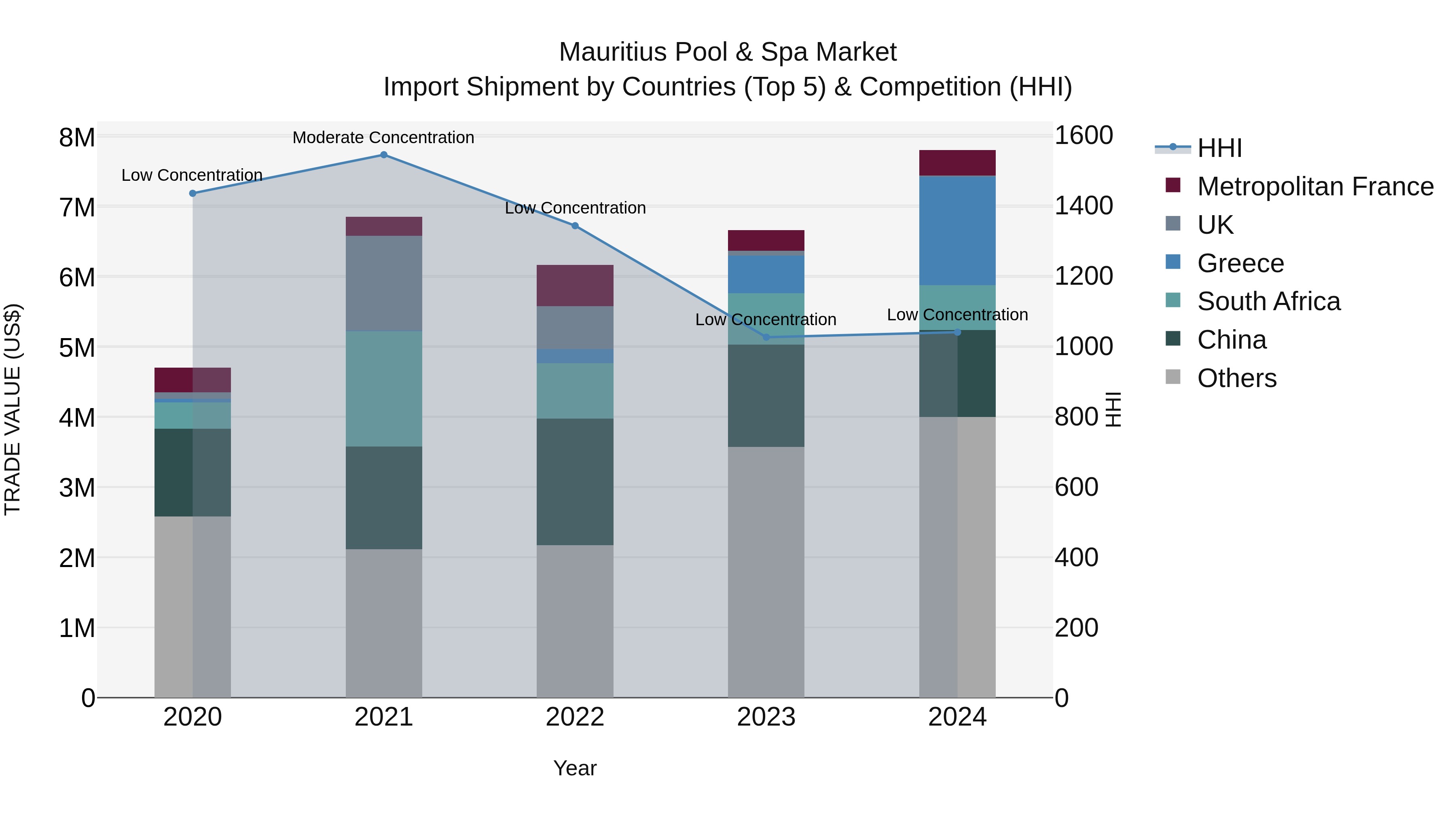 Mauritius Pool & Spa Market Top 5 Importing Countries and Market Competition (HHI) Analysis