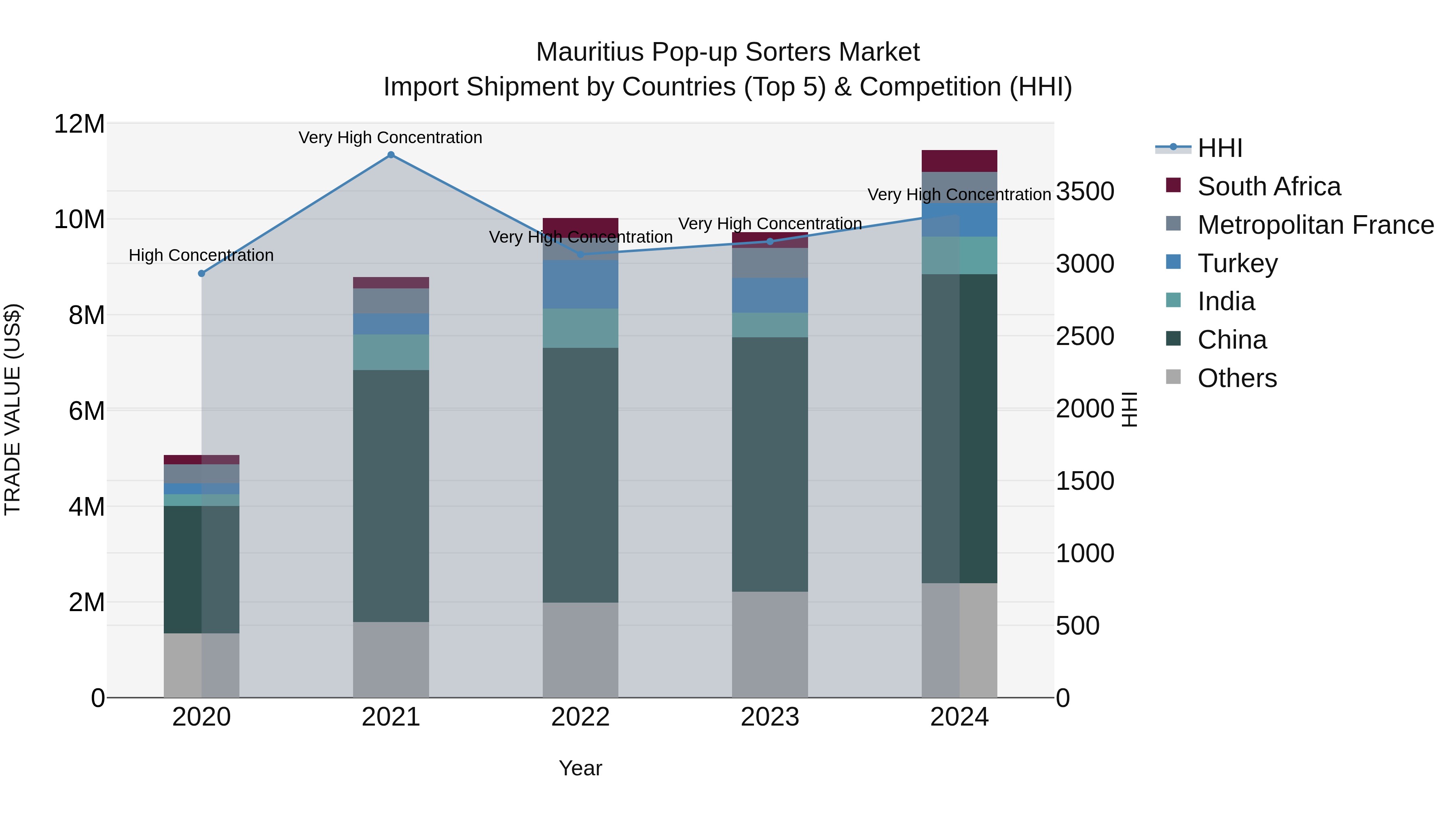 Mauritius Pop Up Sorters Market Top 5 Importing Countries and Market Competition (HHI) Analysis