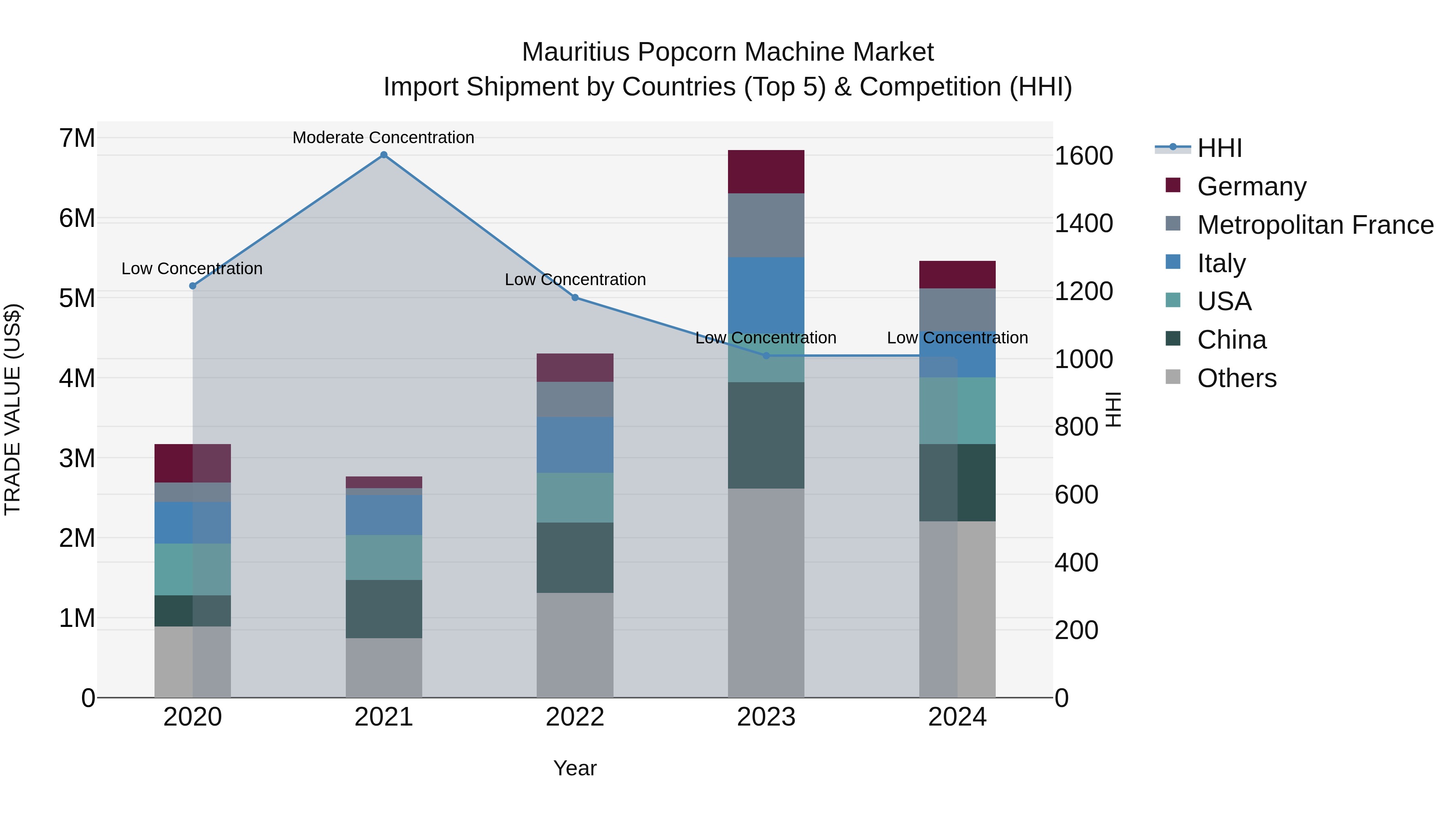 Mauritius Popcorn Machine Market Top 5 Importing Countries and Market Competition (HHI) Analysis