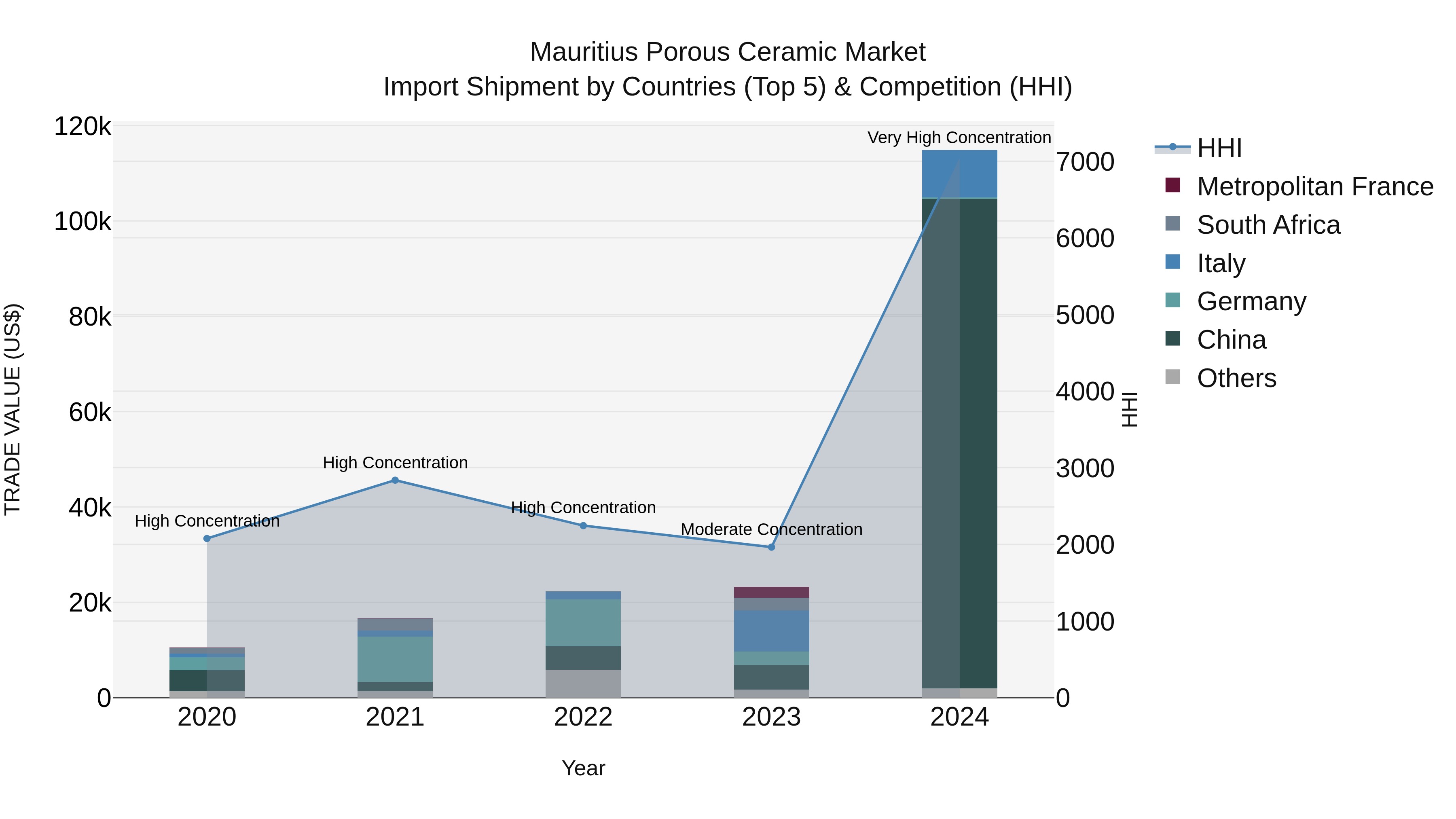 Mauritius Porous Ceramic Market Top 5 Importing Countries and Market Competition (HHI) Analysis