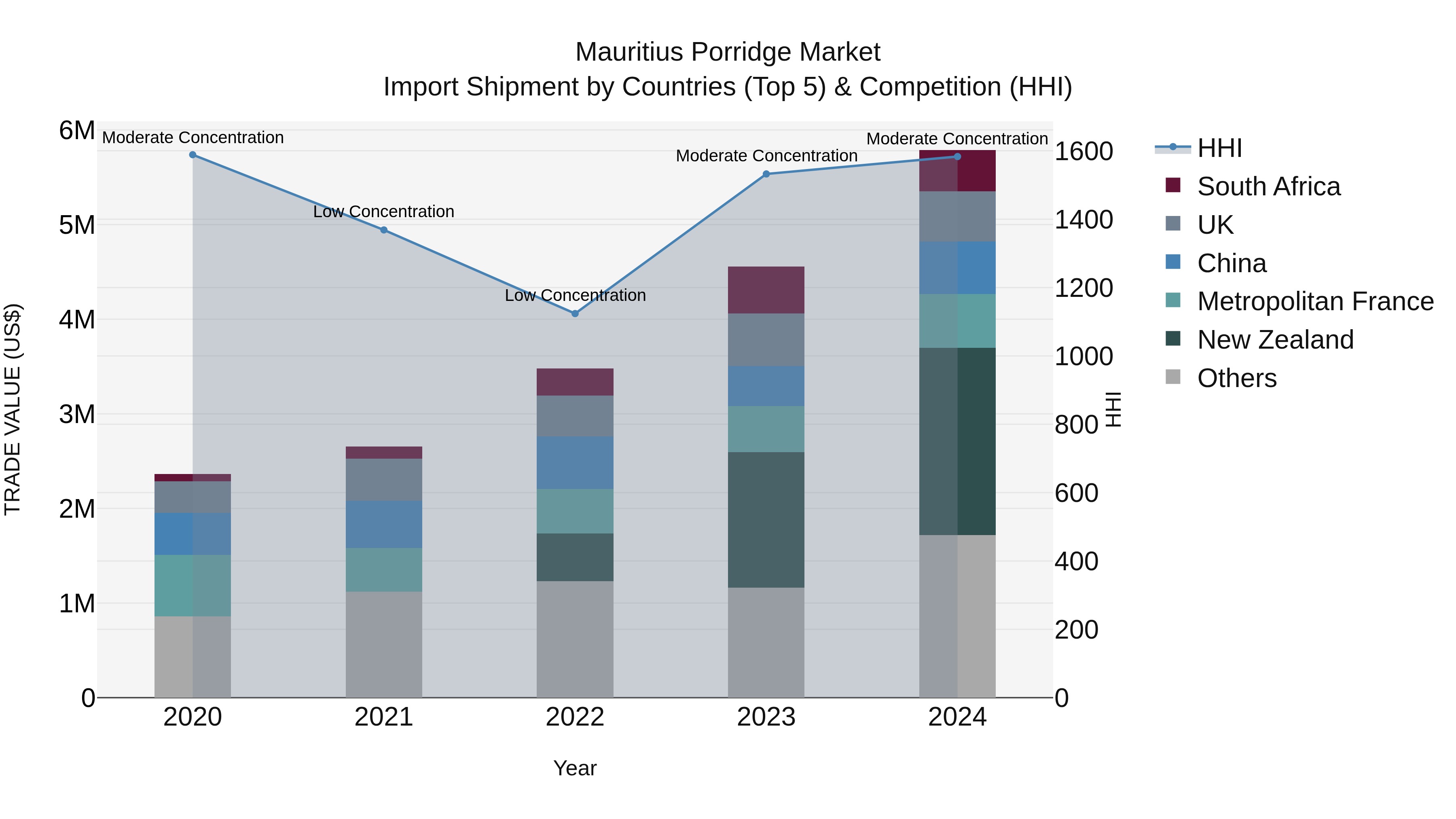 Mauritius Porridge Market Top 5 Importing Countries and Market Competition (HHI) Analysis
