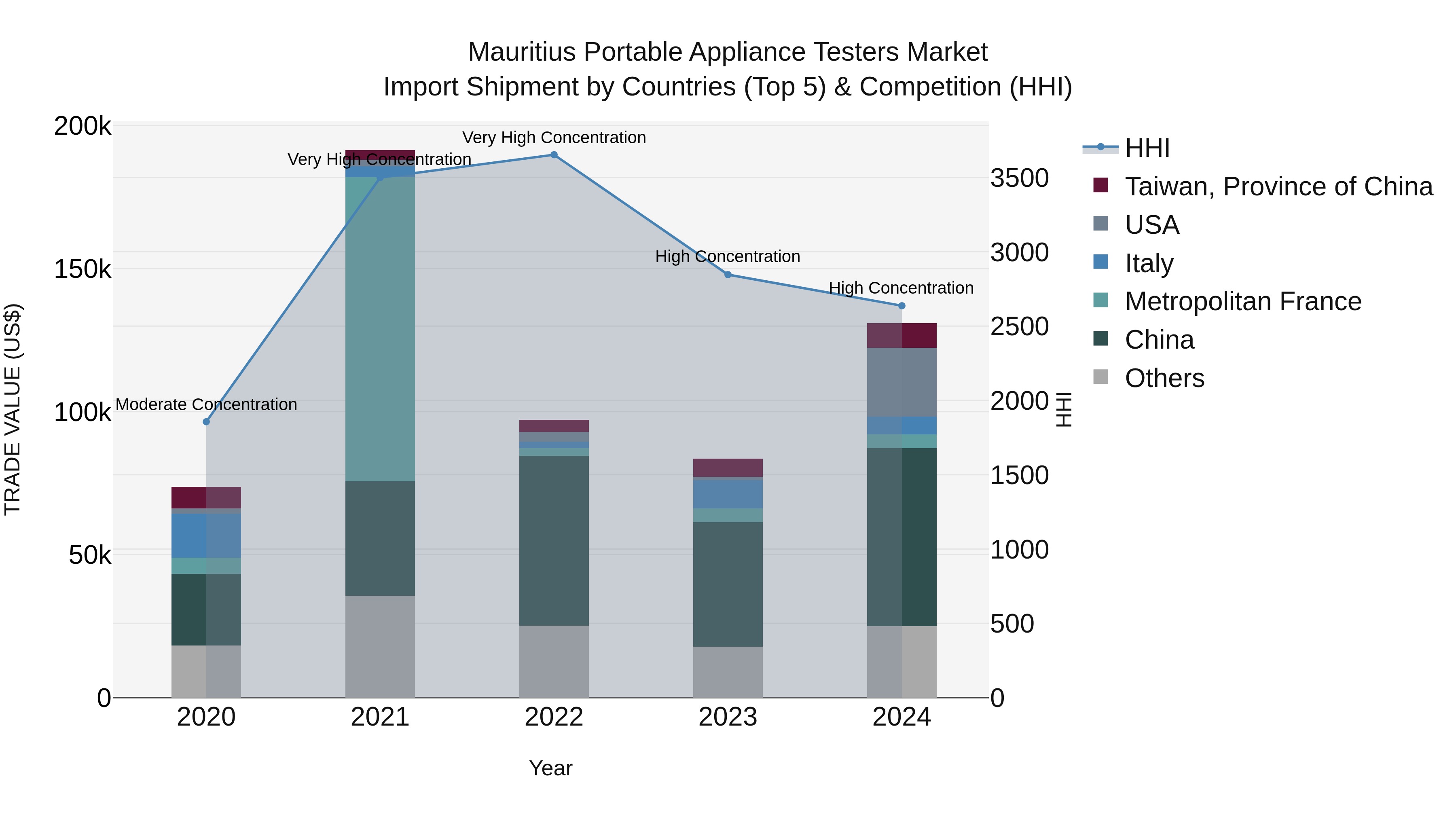 Mauritius Portable Appliance Testers Market Top 5 Importing Countries and Market Competition (HHI) Analysis