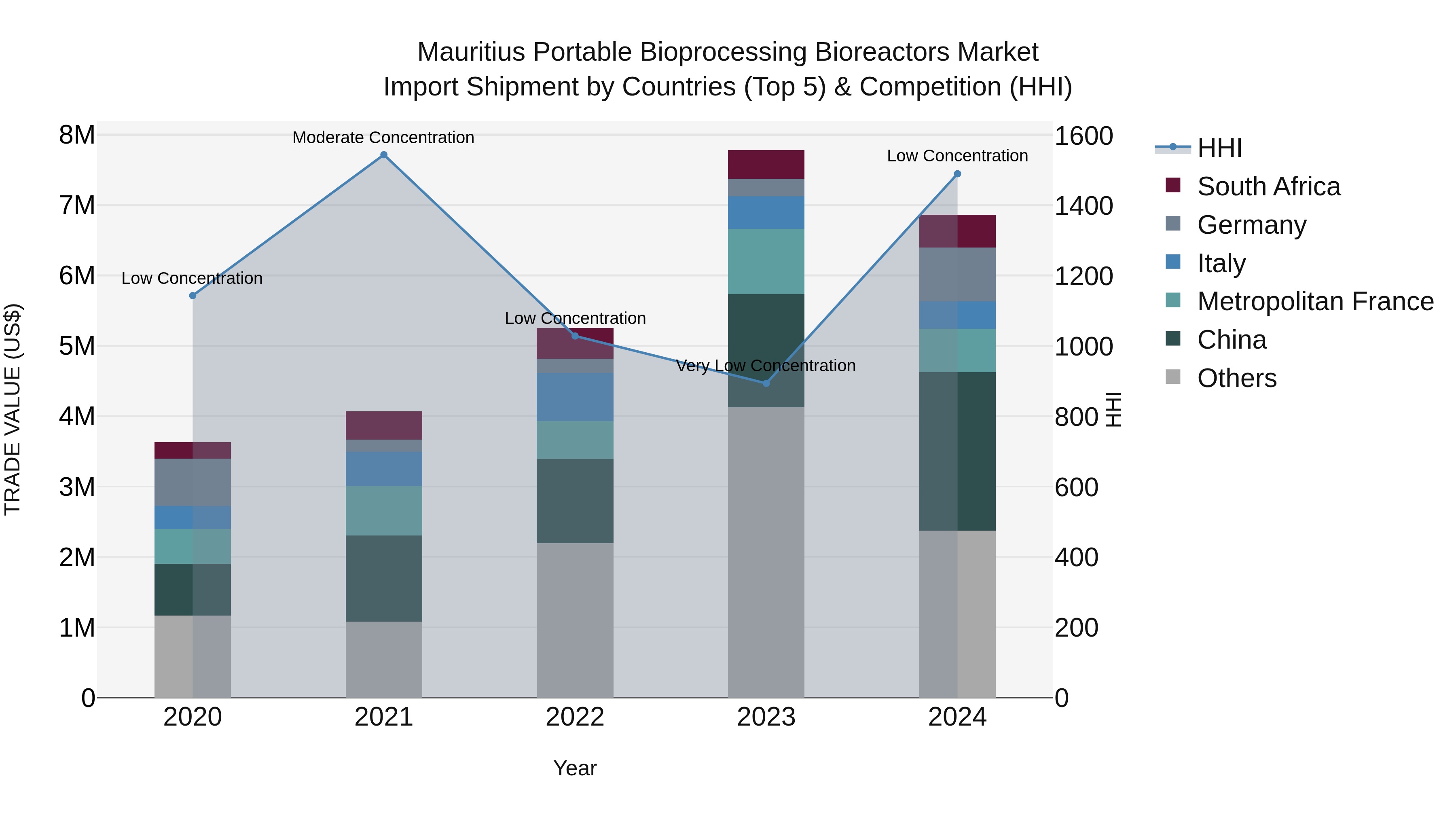 Mauritius Portable Bioprocessing Bioreactors Market Top 5 Importing Countries and Market Competition (HHI) Analysis