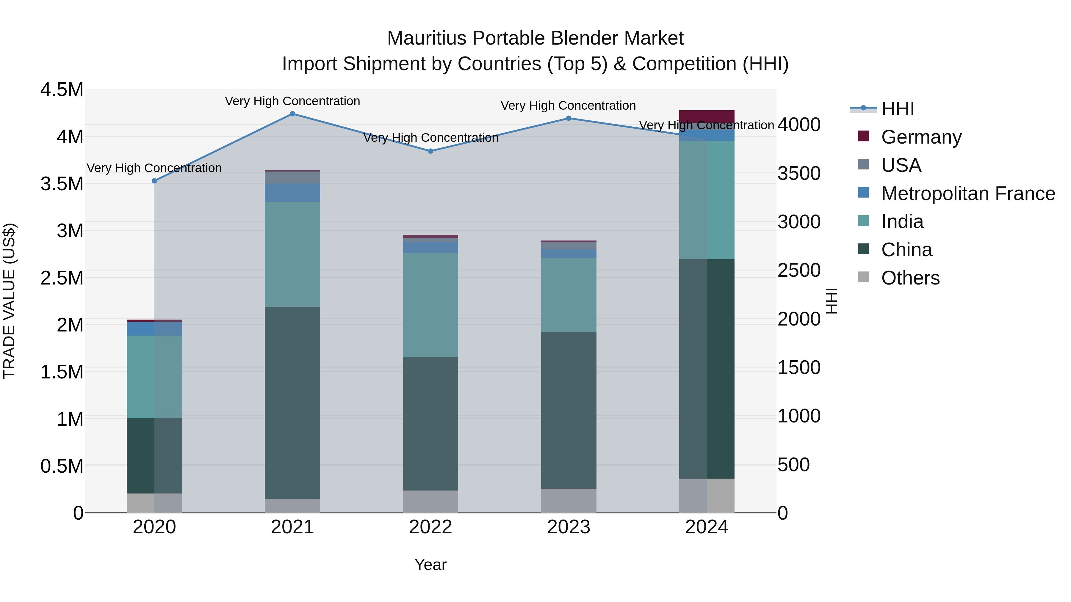 Mauritius Portable Blender Market Top 5 Importing Countries and Market Competition (HHI) Analysis