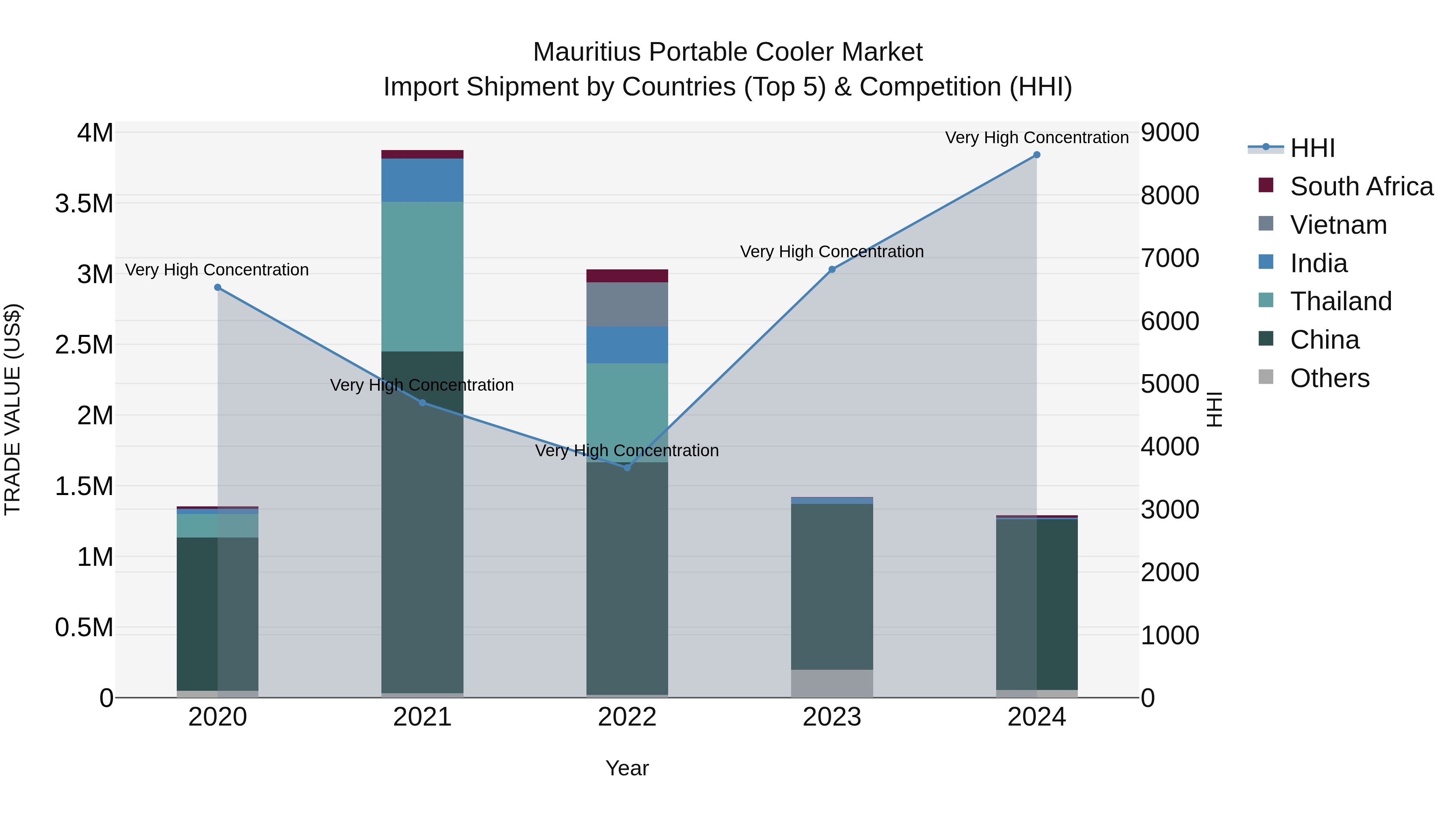 Mauritius Portable Cooler Market Top 5 Importing Countries and Market Competition (HHI) Analysis