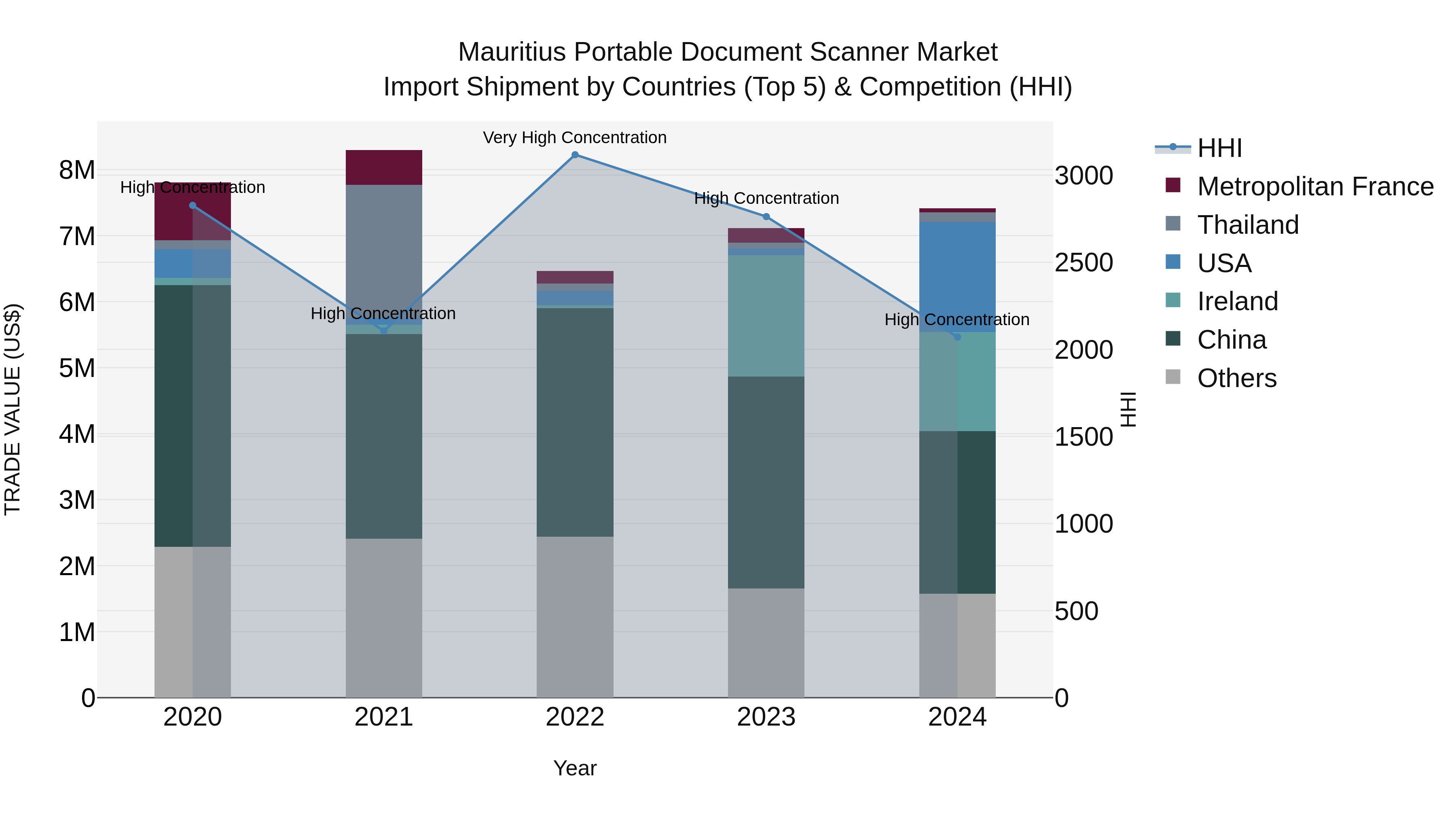 Mauritius Portable Document Scanner Market Top 5 Importing Countries and Market Competition (HHI) Analysis
