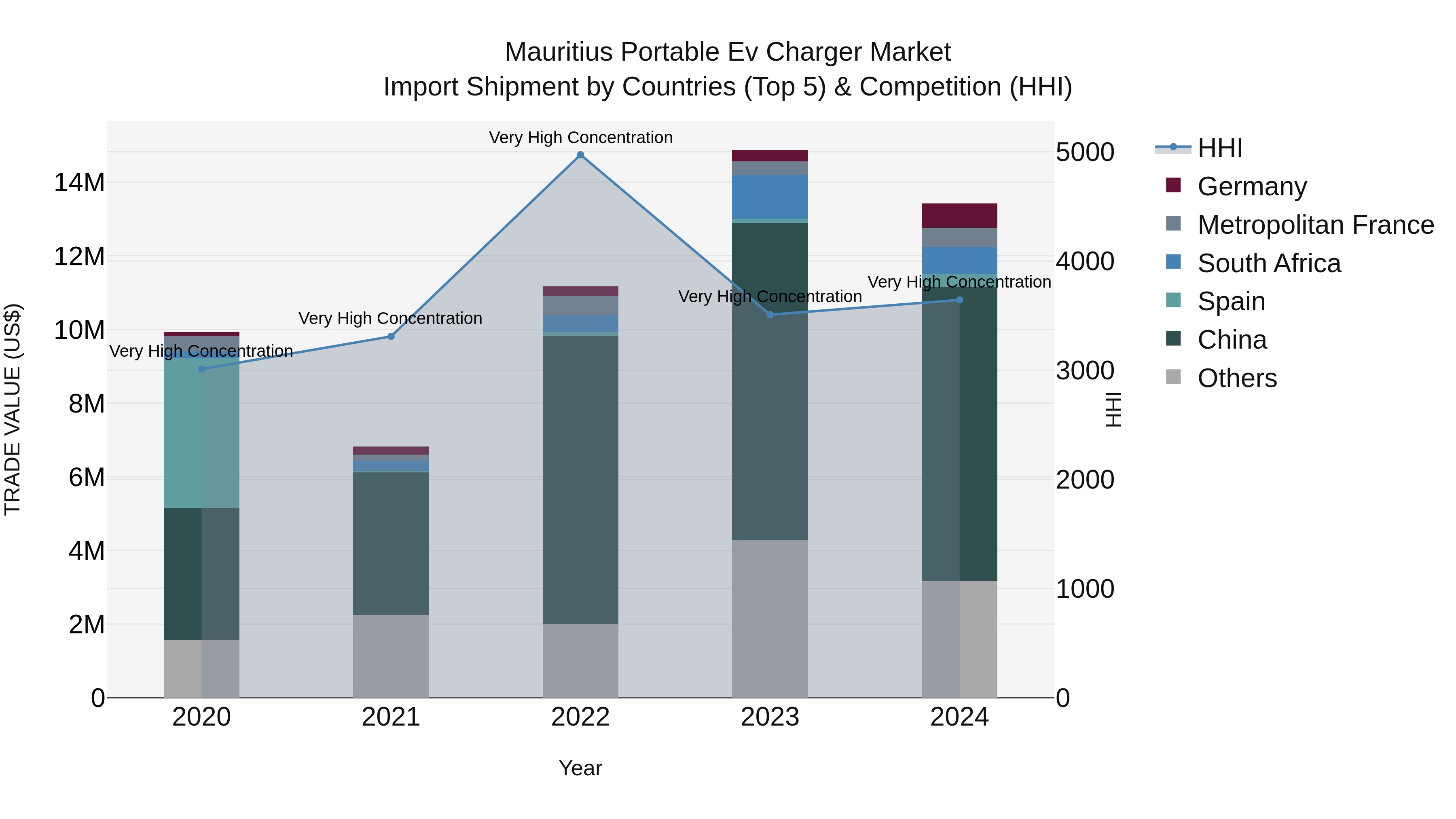 Mauritius Portable Ev Charger Market Top 5 Importing Countries and Market Competition (HHI) Analysis