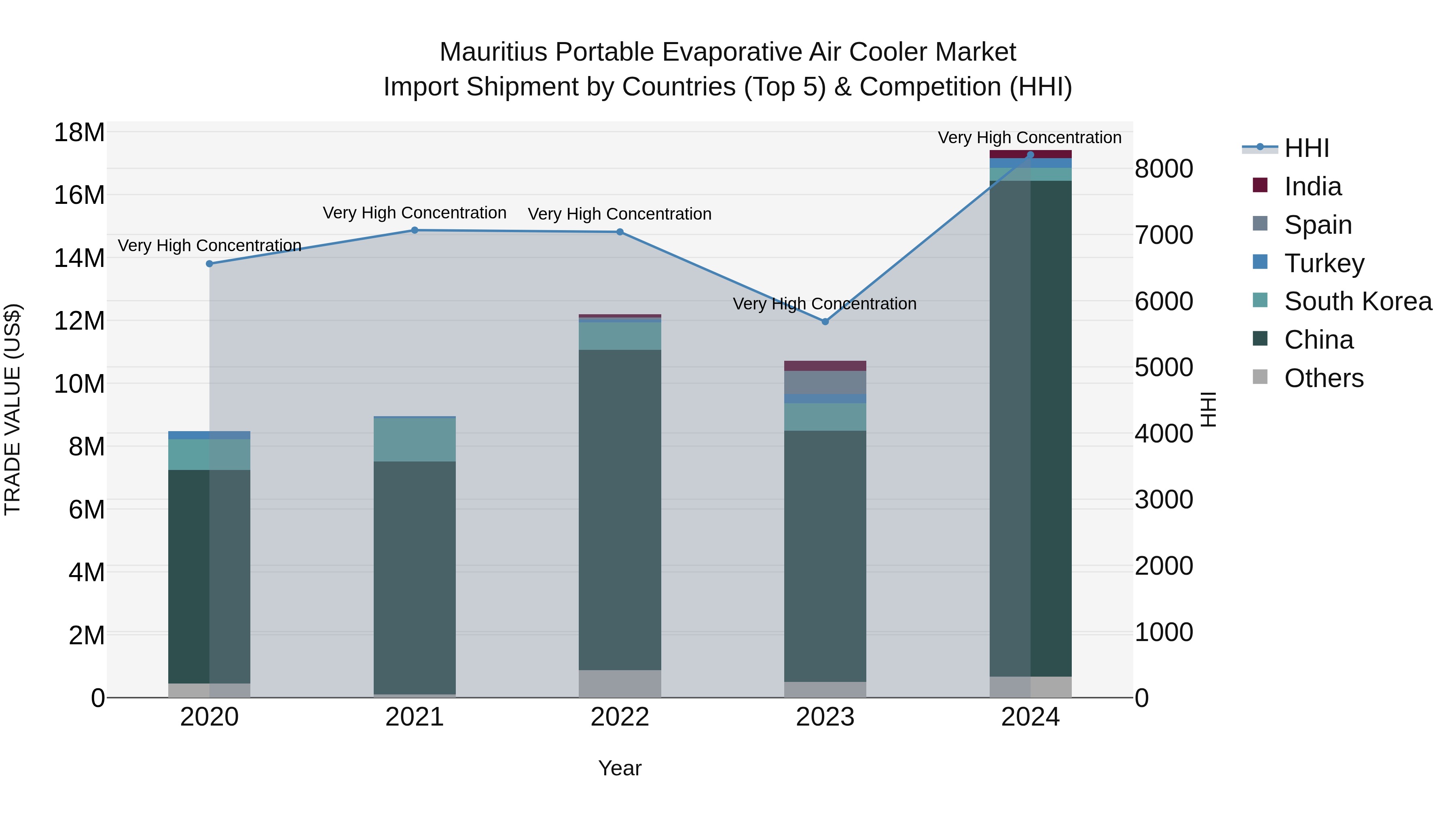 Mauritius Portable Evaporative Air Cooler Market Top 5 Importing Countries and Market Competition (HHI) Analysis