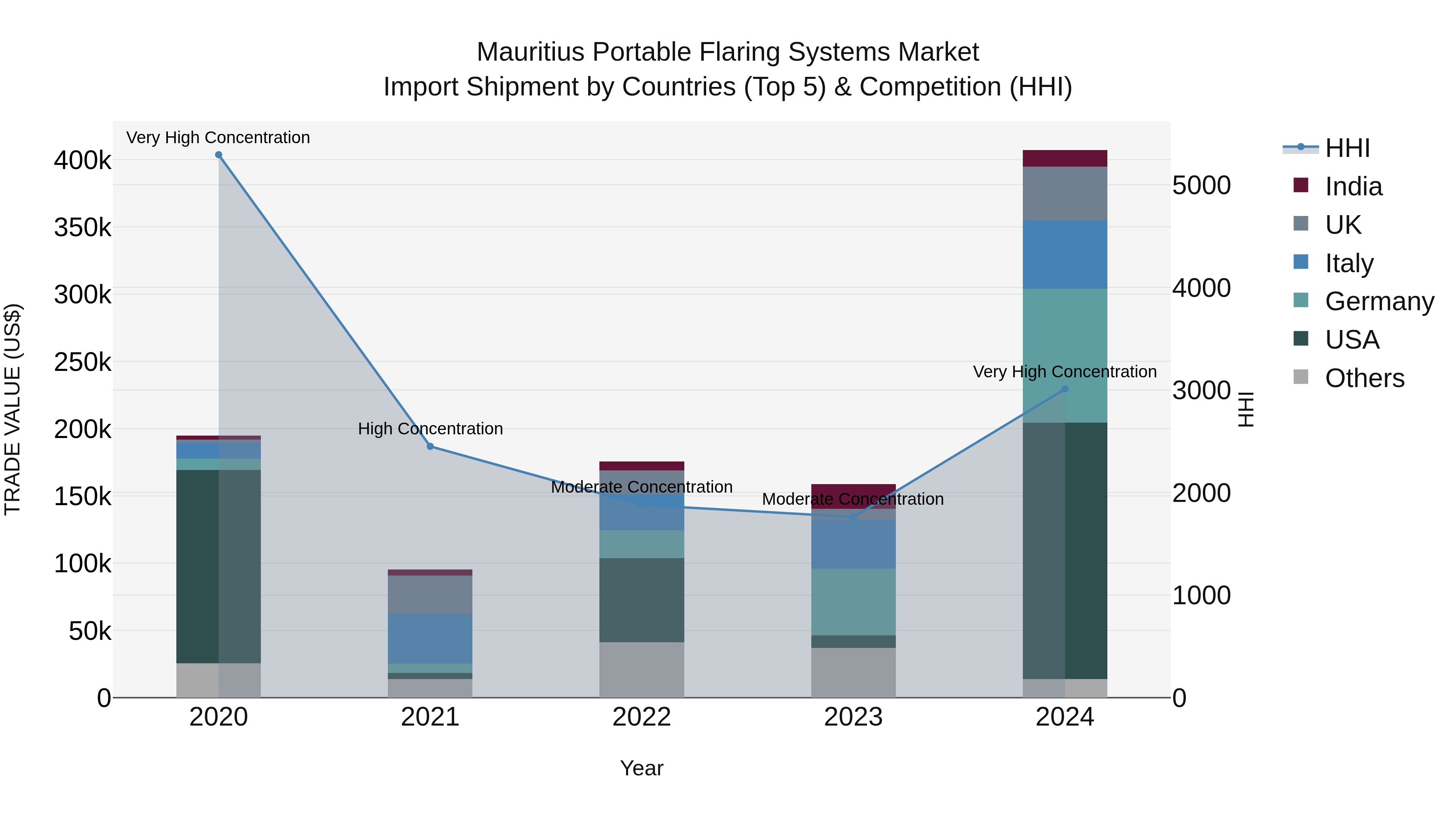Mauritius Portable Flaring Systems Market Top 5 Importing Countries and Market Competition (HHI) Analysis