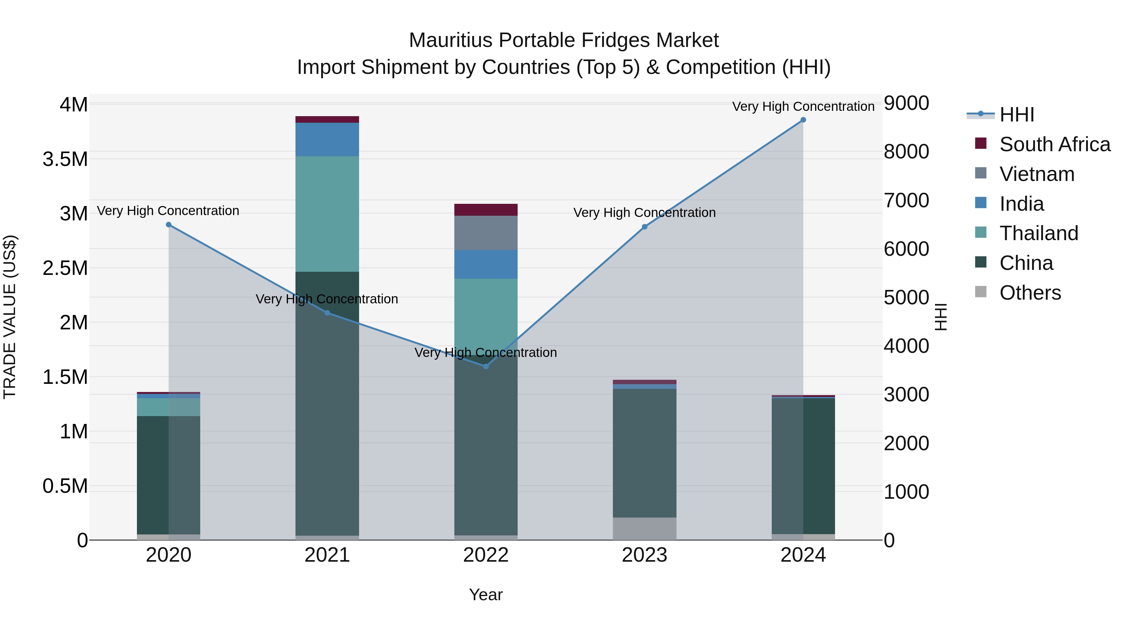 Mauritius Portable Fridges Market Top 5 Importing Countries and Market Competition (HHI) Analysis