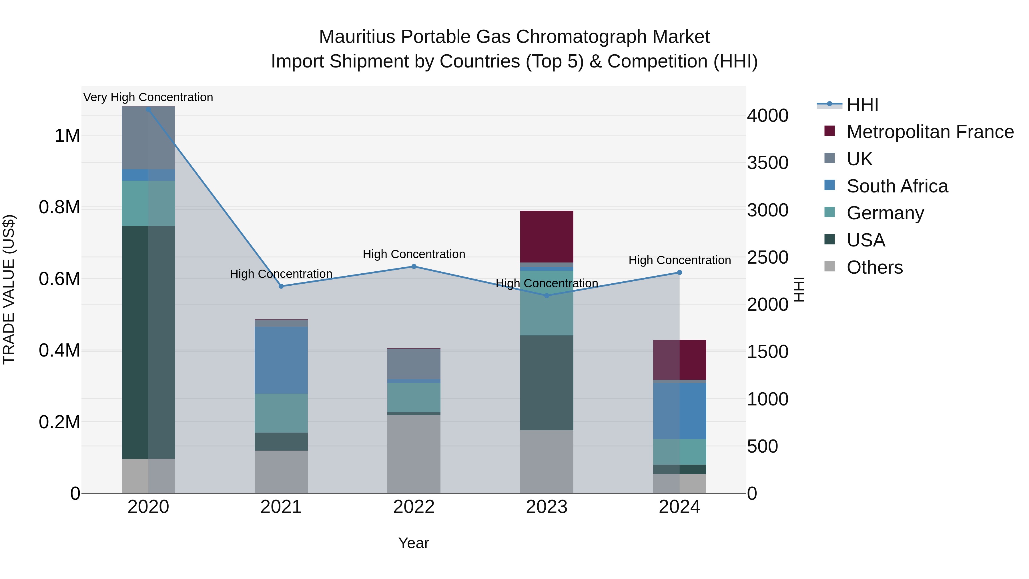 Mauritius Portable Gas Chromatograph Market Top 5 Importing Countries and Market Competition (HHI) Analysis