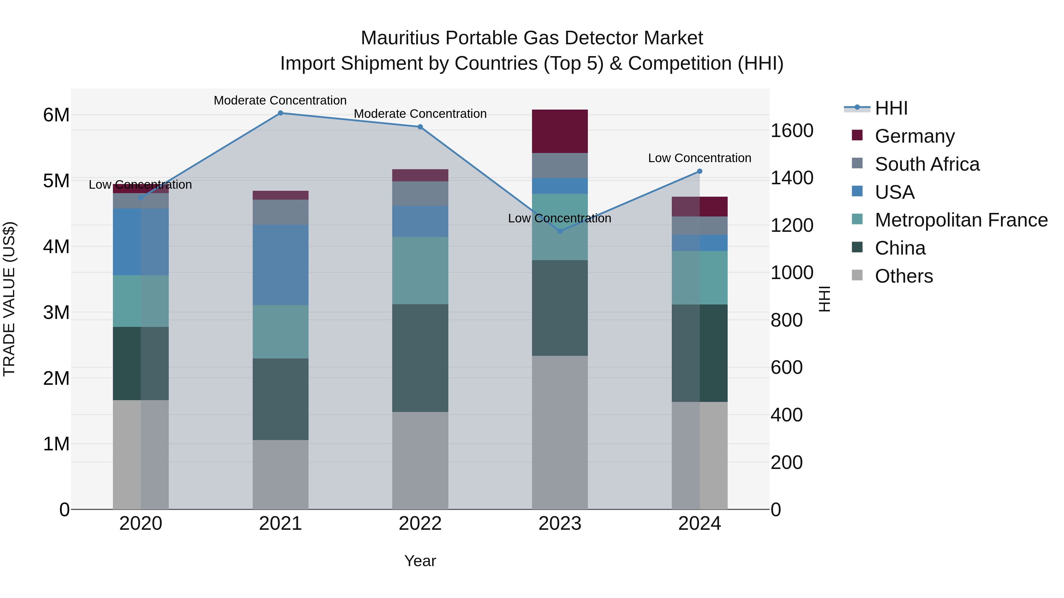 Mauritius Portable Gas Detector Market Top 5 Importing Countries and Market Competition (HHI) Analysis