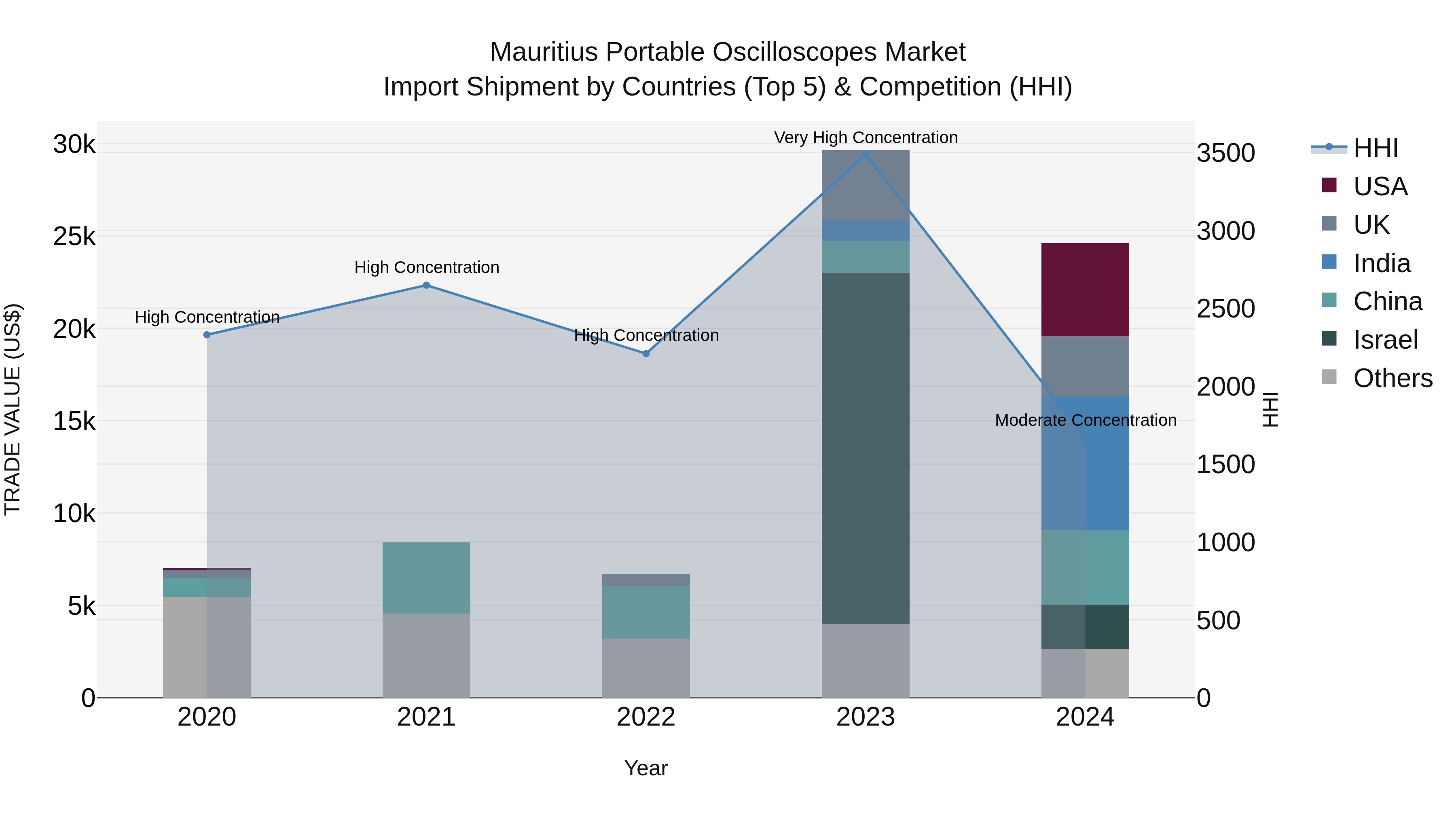 Mauritius Portable Oscilloscopes Market Top 5 Importing Countries and Market Competition (HHI) Analysis