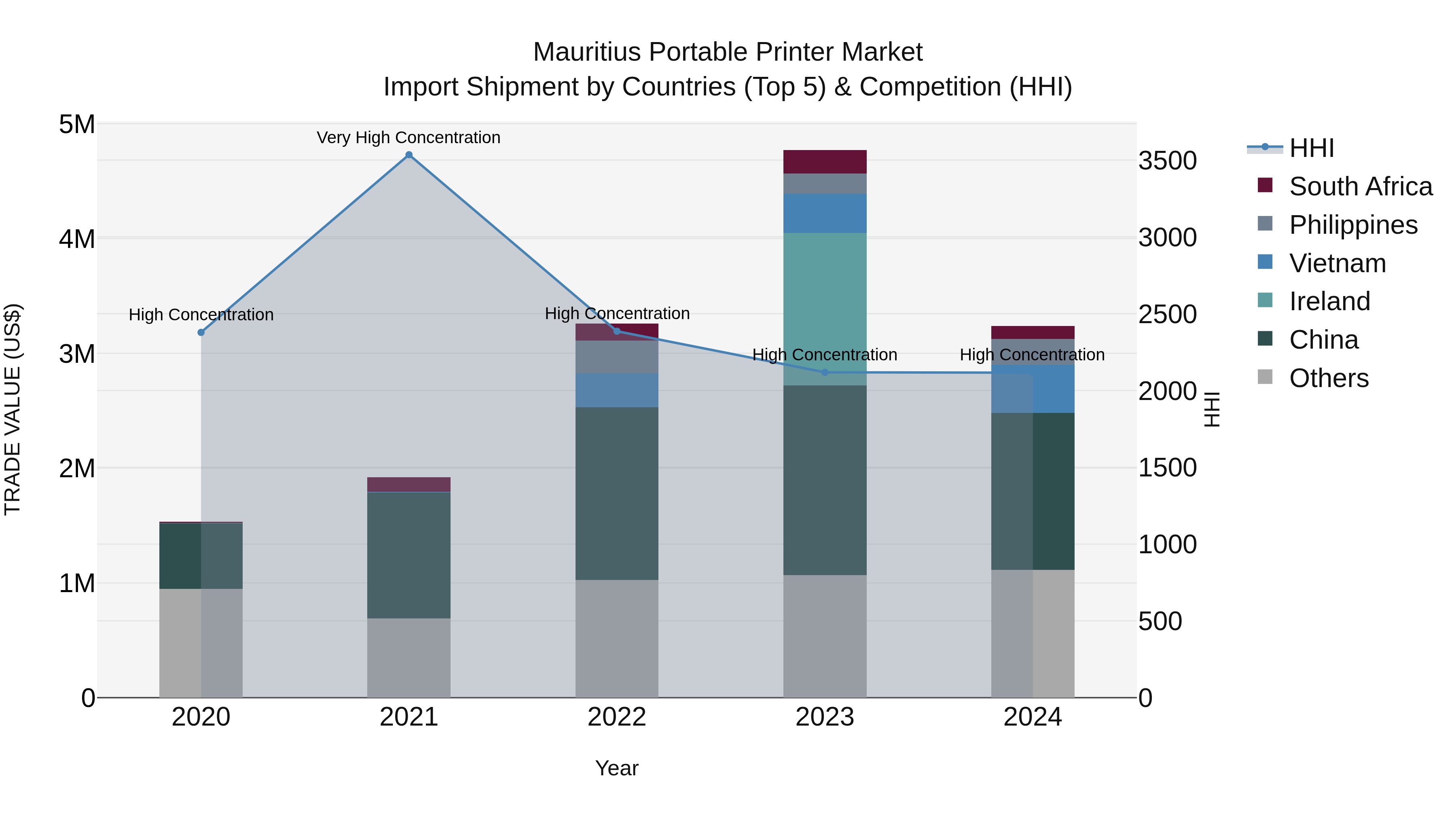Mauritius Portable Printer Market Top 5 Importing Countries and Market Competition (HHI) Analysis