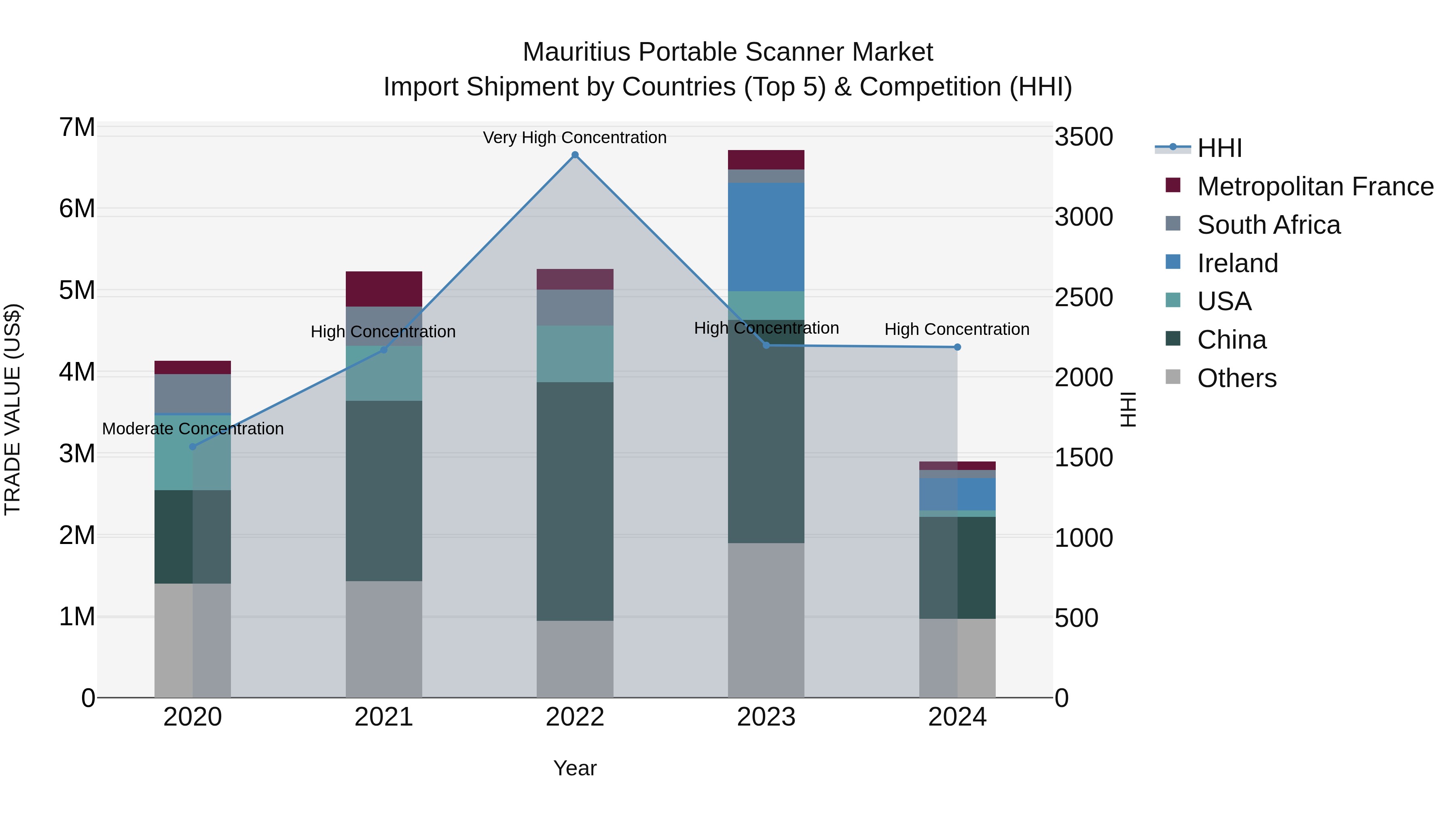 Mauritius Portable Scanner Market Top 5 Importing Countries and Market Competition (HHI) Analysis