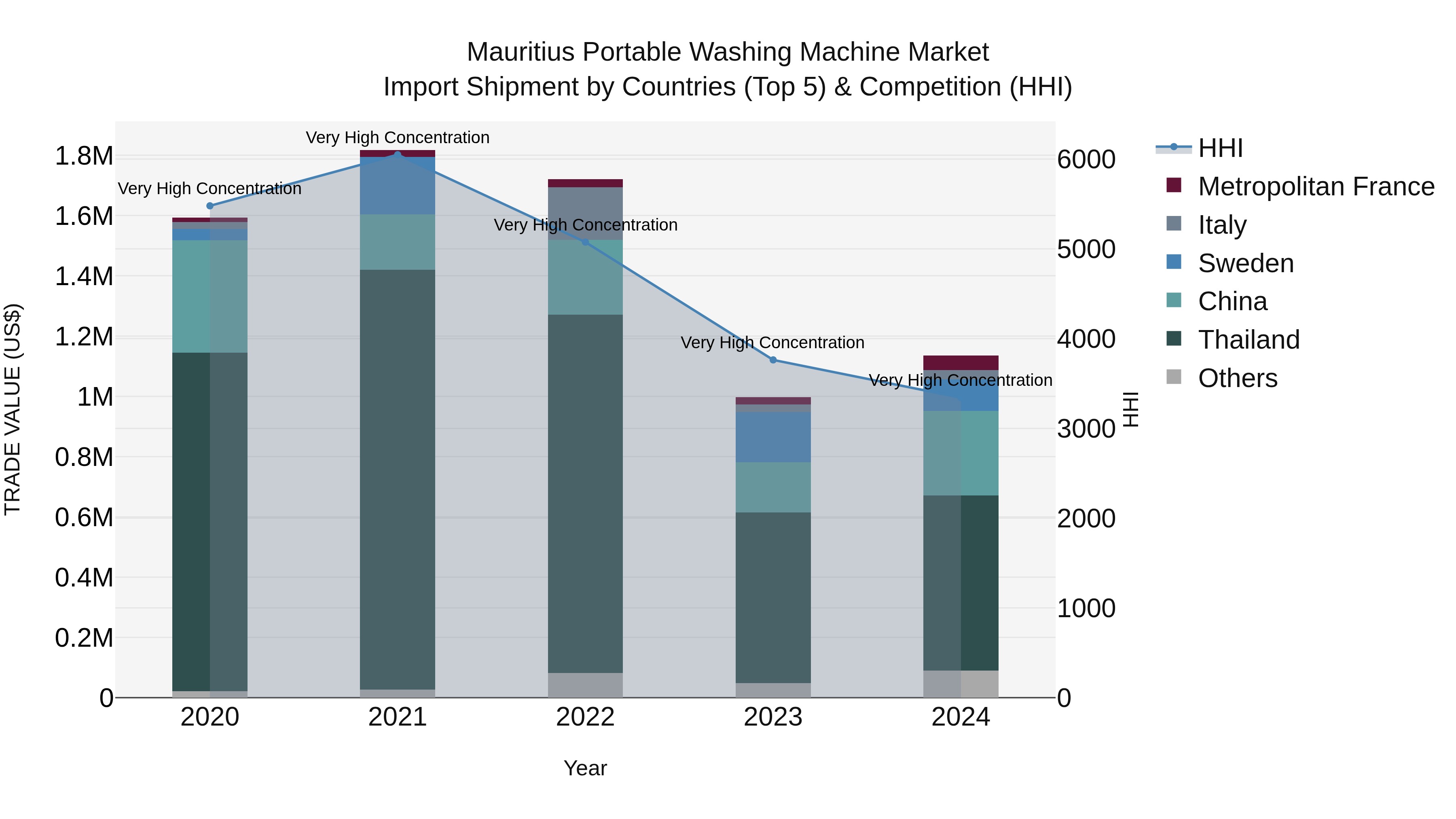 Mauritius Portable Washing Machine Market Top 5 Importing Countries and Market Competition (HHI) Analysis