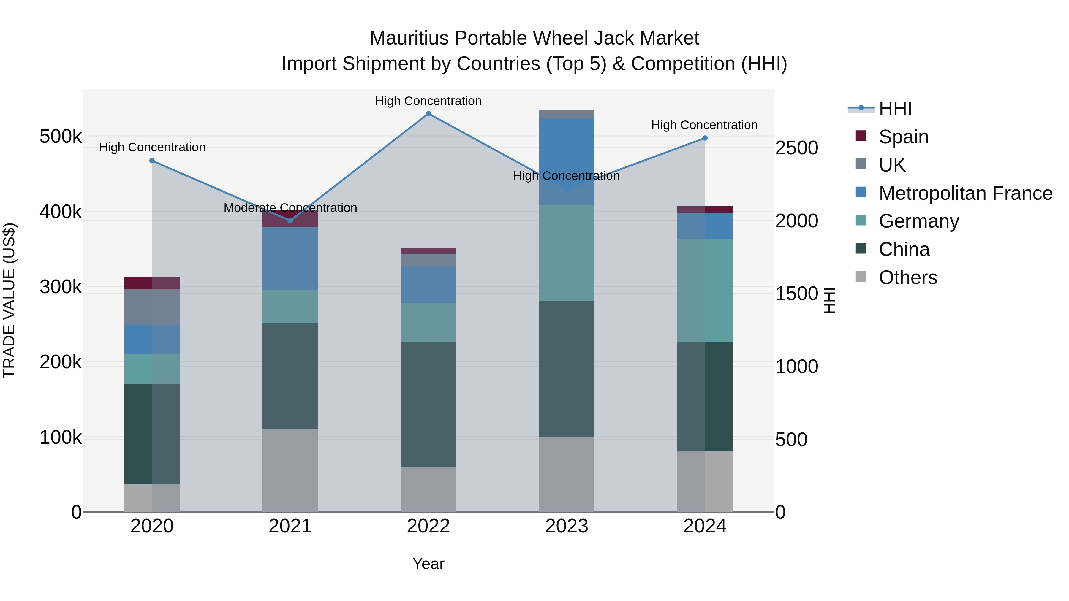 Mauritius Portable Wheel Jack Market Top 5 Importing Countries and Market Competition (HHI) Analysis
