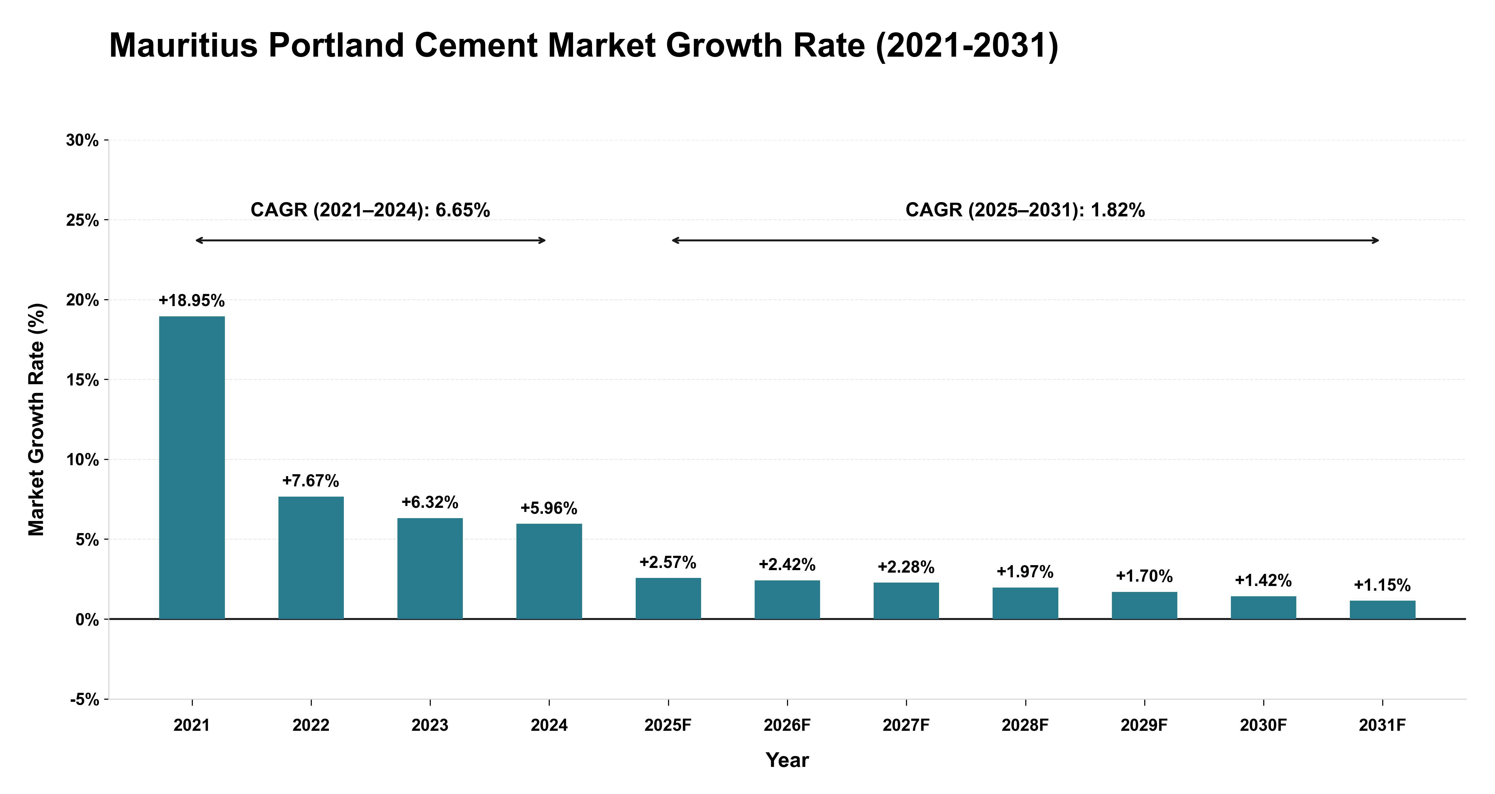Mauritius Portland Cement Market Growth Rate Analysis (2021-2031)
