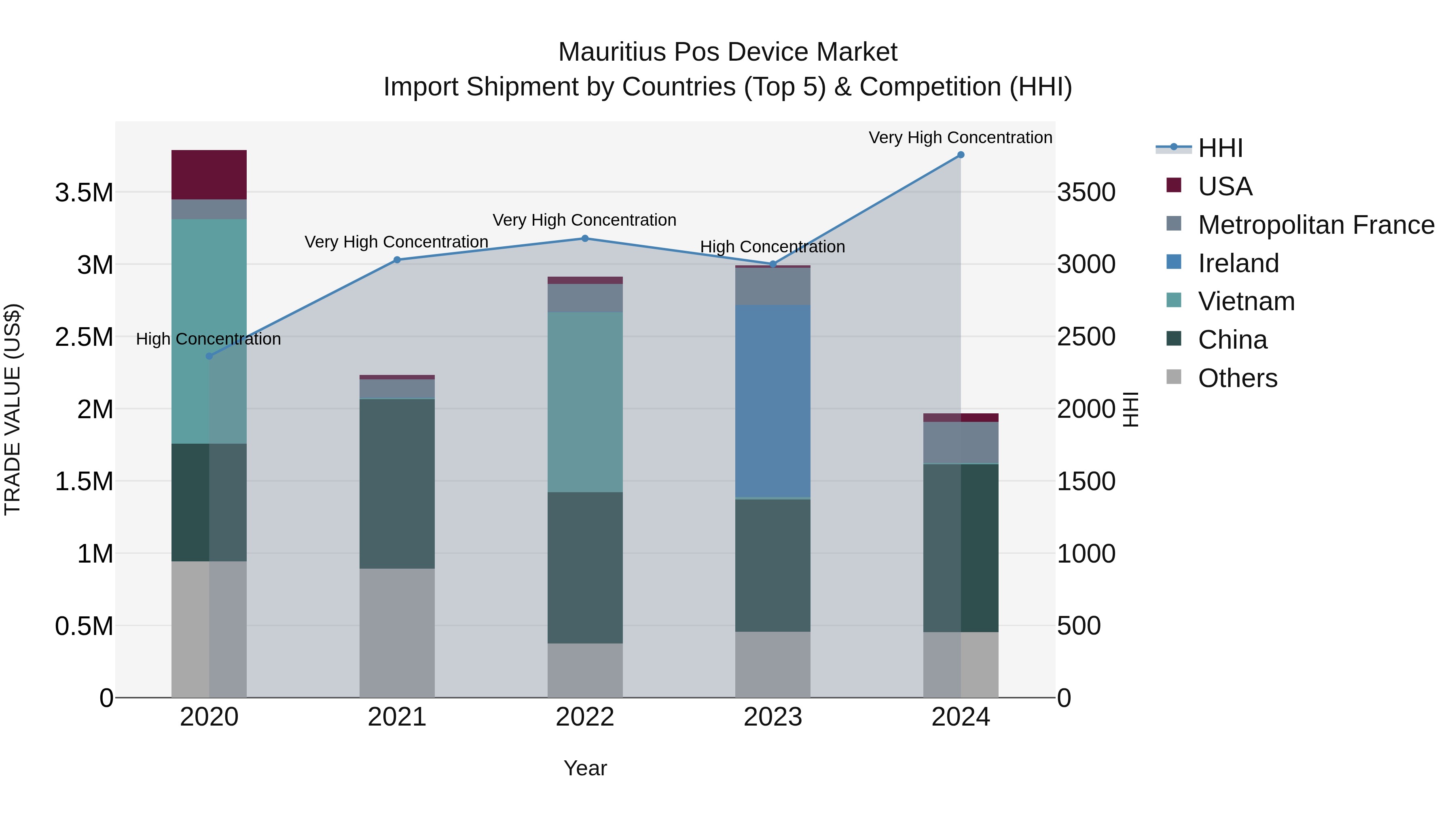 Mauritius Pos Device Market Top 5 Importing Countries and Market Competition (HHI) Analysis