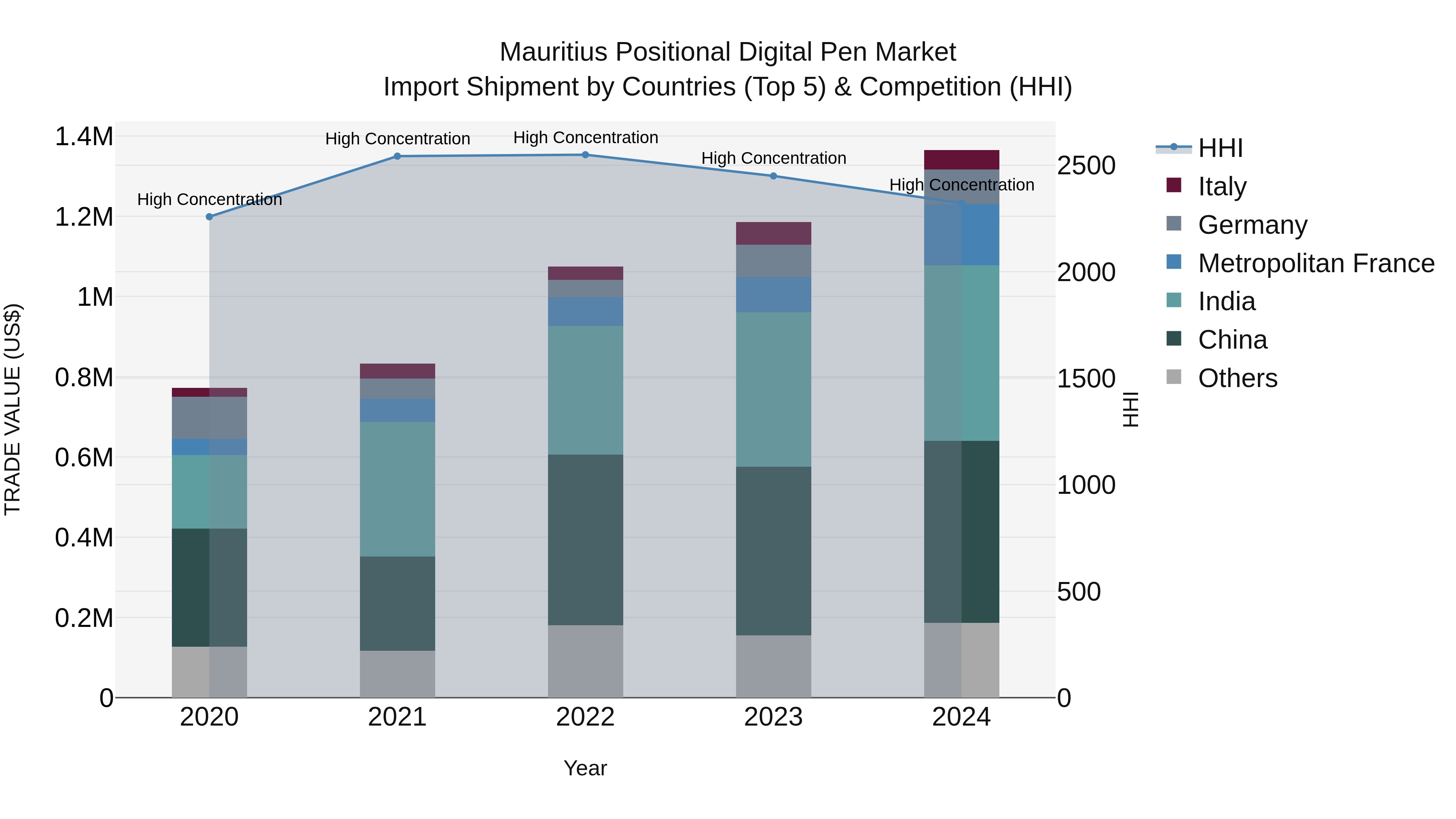 Mauritius Positional Digital Pen Market Top 5 Importing Countries and Market Competition (HHI) Analysis