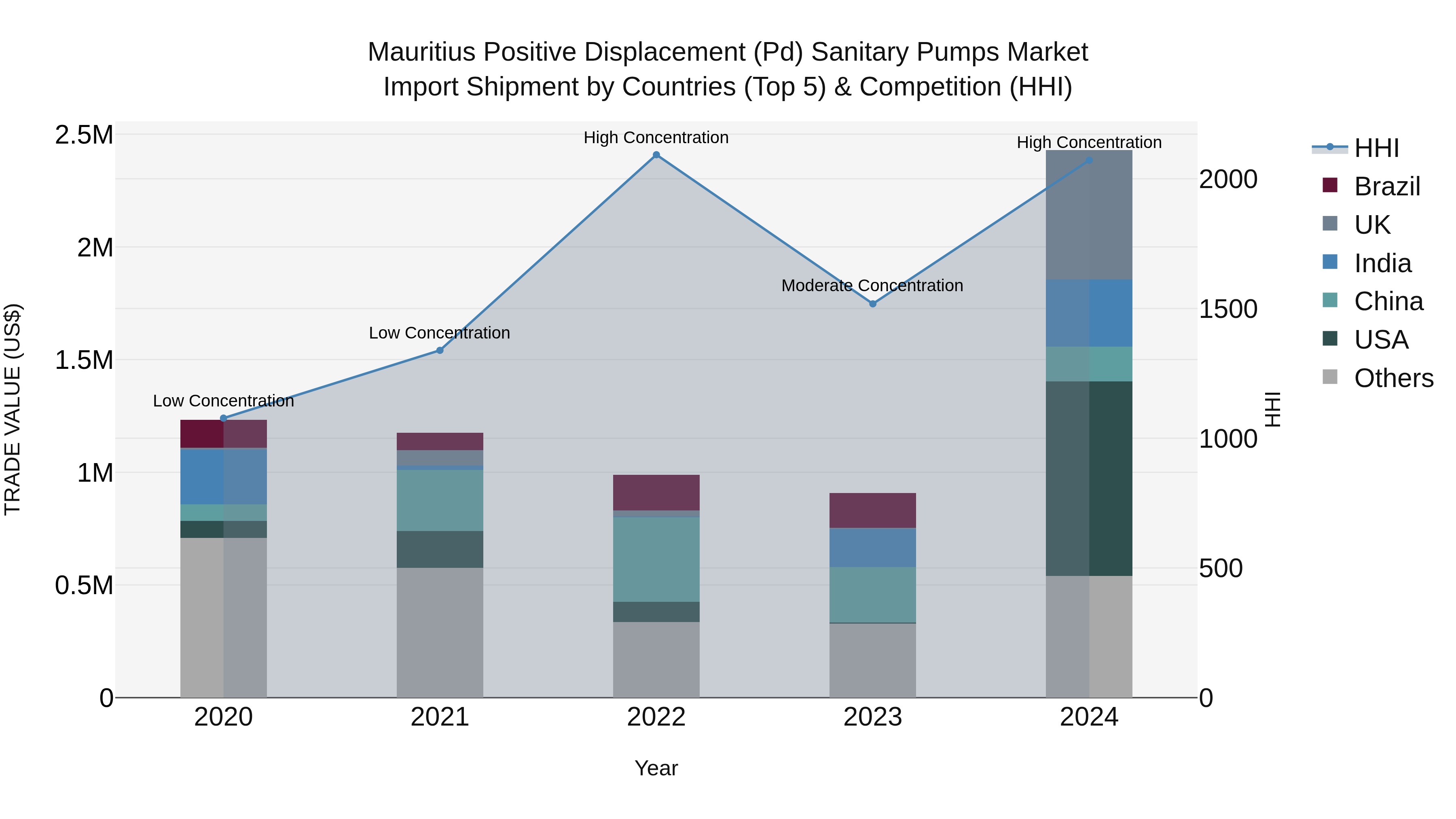 Mauritius Positive Displacement Pd Sanitary Pumps Market Top 5 Importing Countries and Market Competition (HHI) Analysis