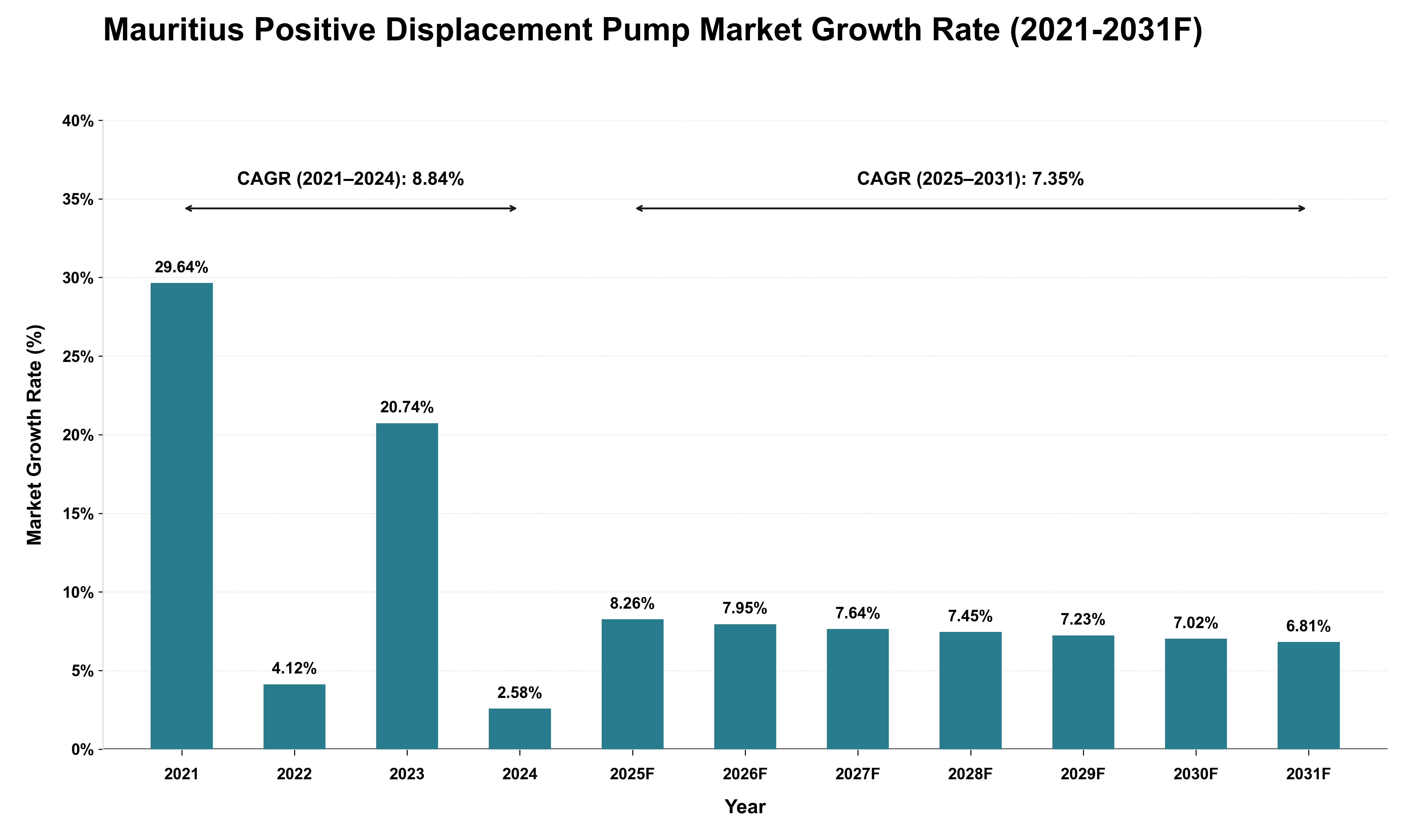 Mauritius Positive Displacement Pump Market Growth Rate Analysis (2021 - 2031)